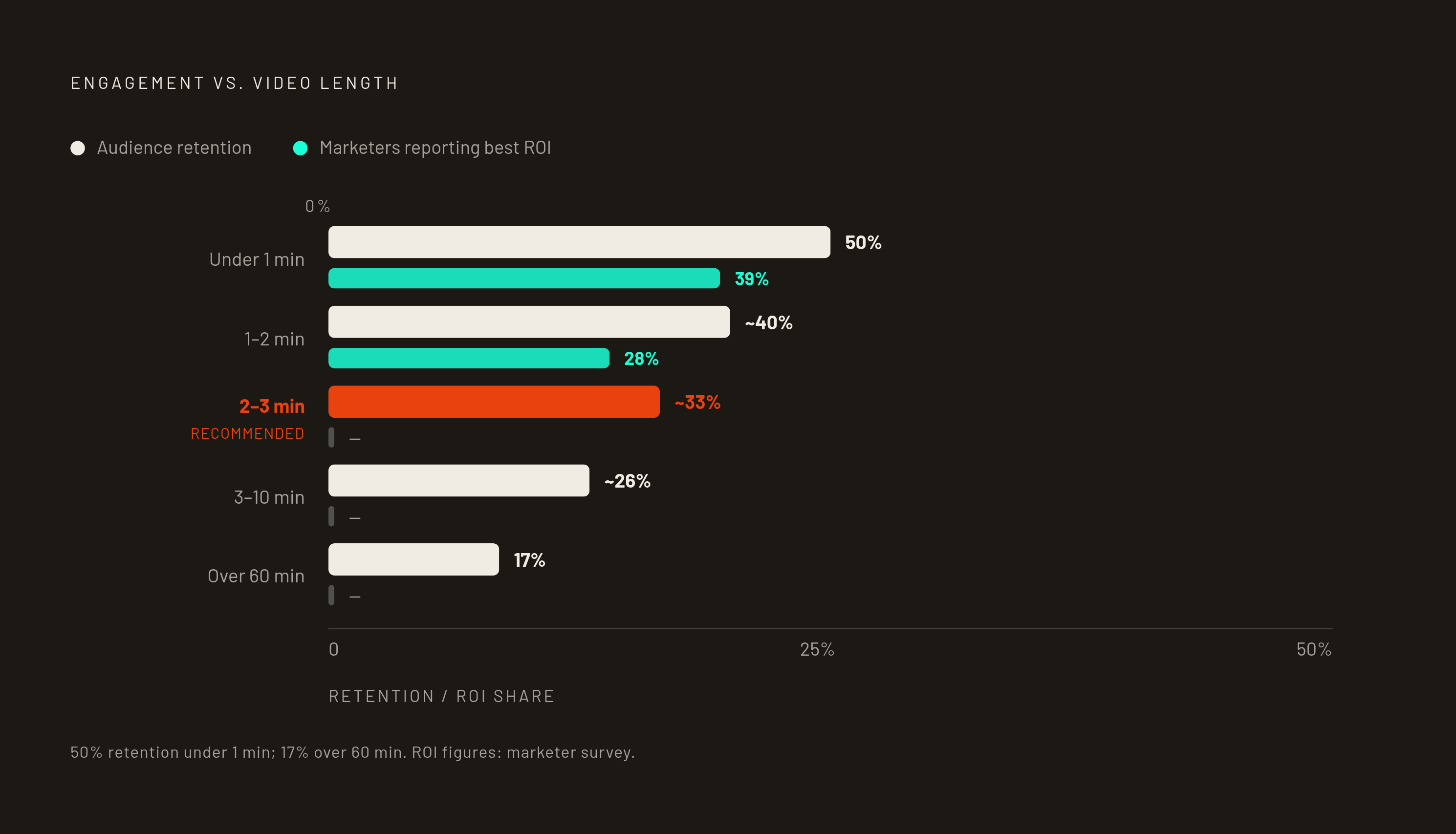Diagram: Video Length vs. Viewer Engagement: Where Attention Drops. Visualizes: Show the relationship between video length and audience engagement as a declining curve or stepped bar chart, using these concrete figures from the article: videos…