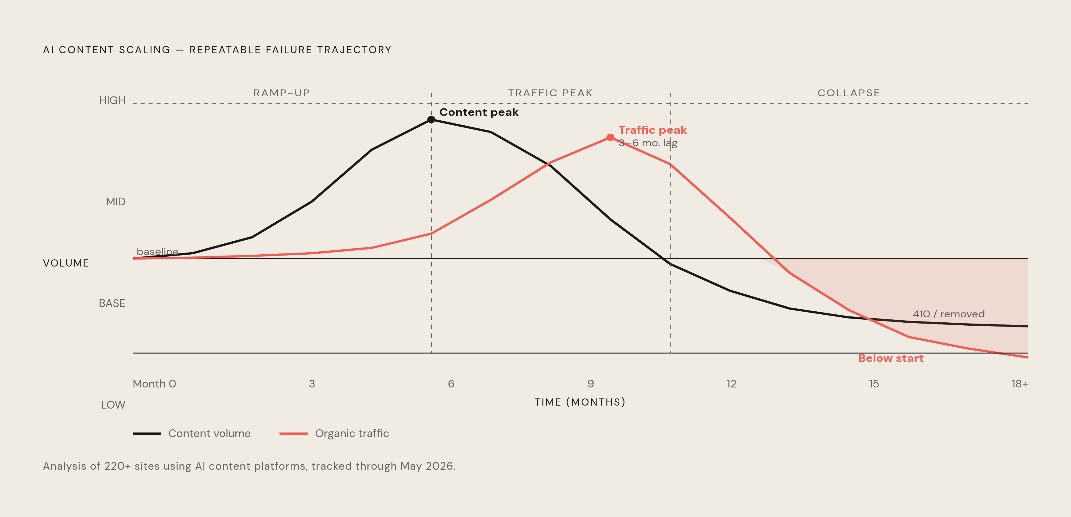 Diagram: The Traffic-Collapse Pattern: Volume Without Strategy. Visualizes: Visualize the repeatable failure trajectory identified in an analysis of more than 220 websites using AI content creation platforms, tracked through May 2026.