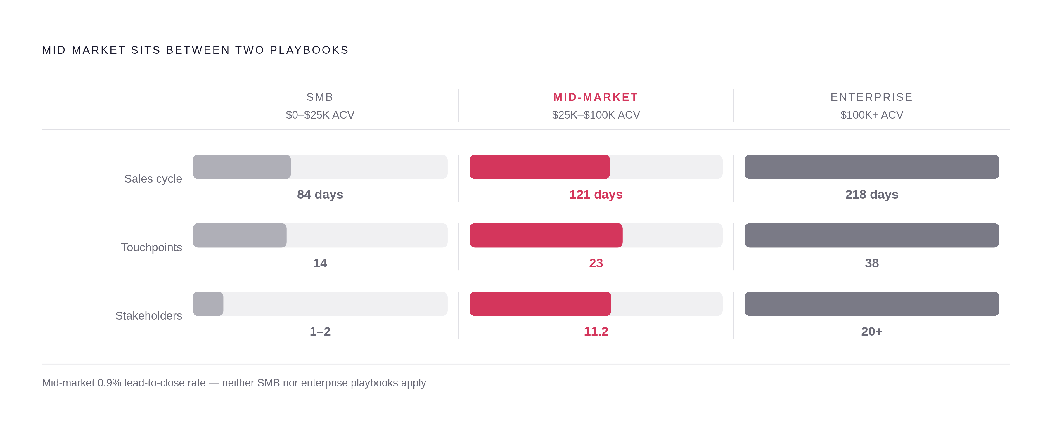 Diagram: Mid-Market Lives in Its Own Band: 121 Days, 23 Touchpoints, 11 Stakeholders. Visualizes: Show how mid-market B2B sits between two distinct extremes across three dimensions, using a simple banded comparison.