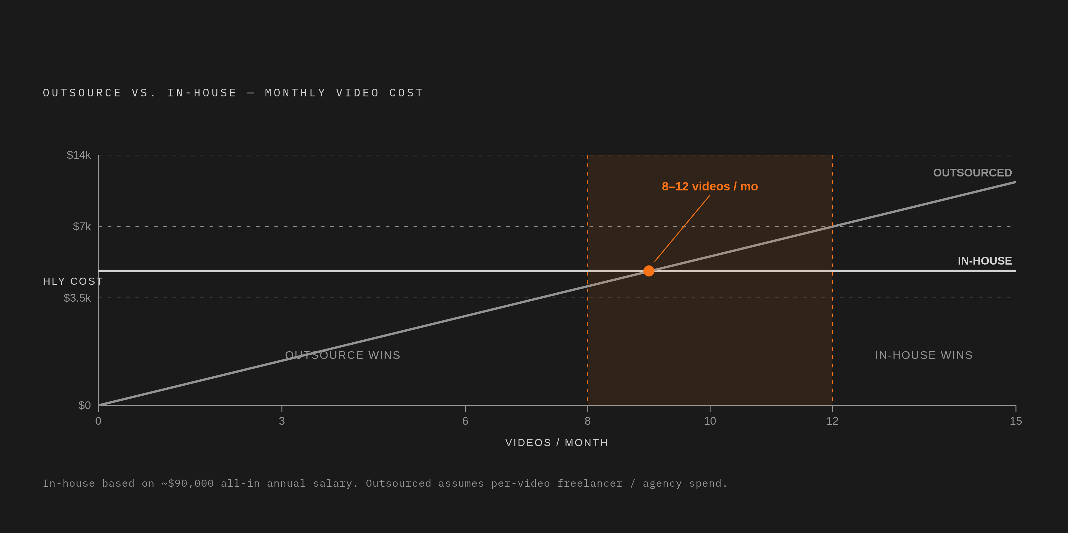 Diagram: When In-House Video Pays for Itself. Visualizes: Show the cost crossover between outsourcing and in-house production as volume rises, anchored to the concrete threshold named in the article: below 8–12 videos per month, outsourcing wins…