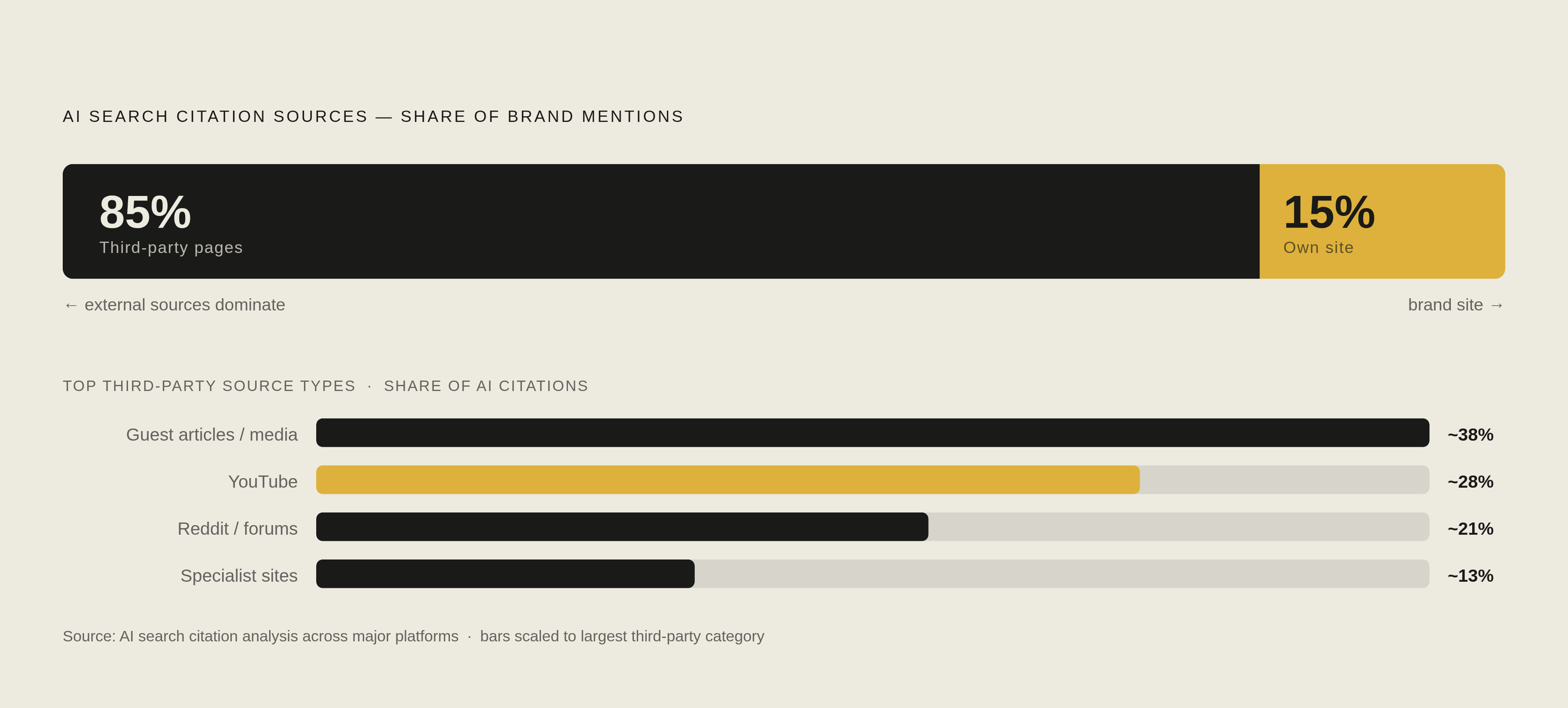 Diagram: Where 85% of AI Citations Actually Come From. Visualizes: Visualize the striking source imbalance in AI search citations: roughly 85% of brand mentions inside AI search responses originate from third-party pages (guest articles, Reddit…