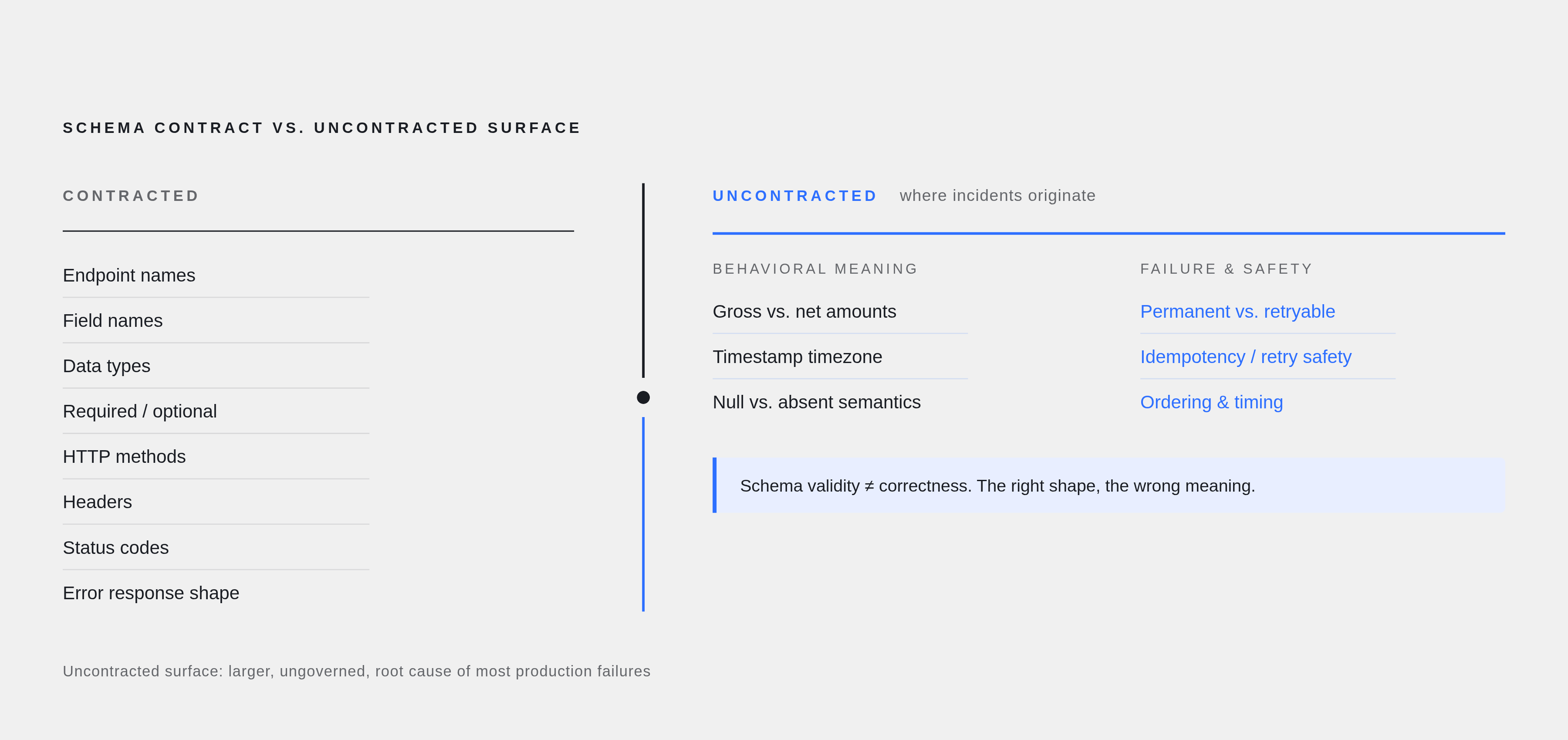 Diagram: What a Schema Clause Covers vs. Where Systems Actually Break. Visualizes: Show two zones side by side: what schema change clauses formally govern (endpoint names, field names, data types, required/optional status, HTTP methods, headers…