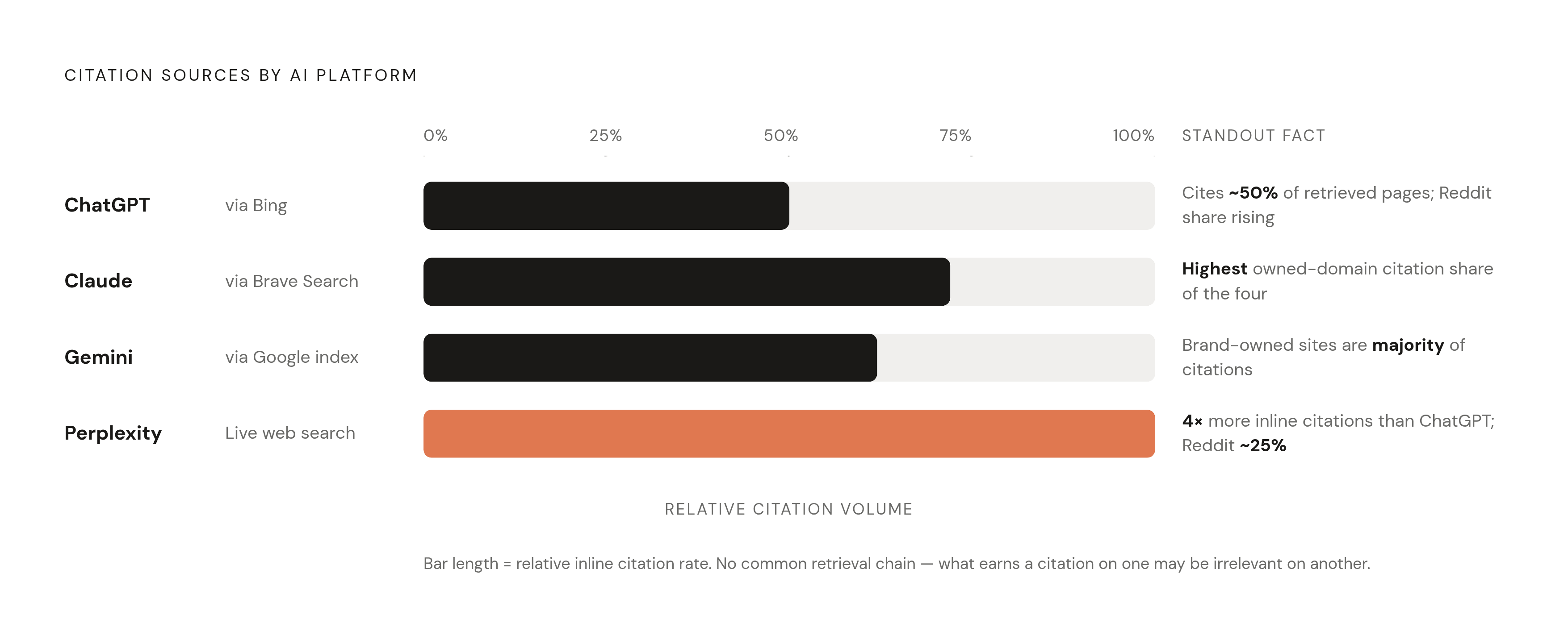Diagram: Four Platforms, Four Different Retrieval Sources. Visualizes: Visualize the four AI platforms as a ranked or segmented breakdown showing their distinct retrieval sources and standout citation behavior: ChatGPT pulls from Bing (cites ~50%…