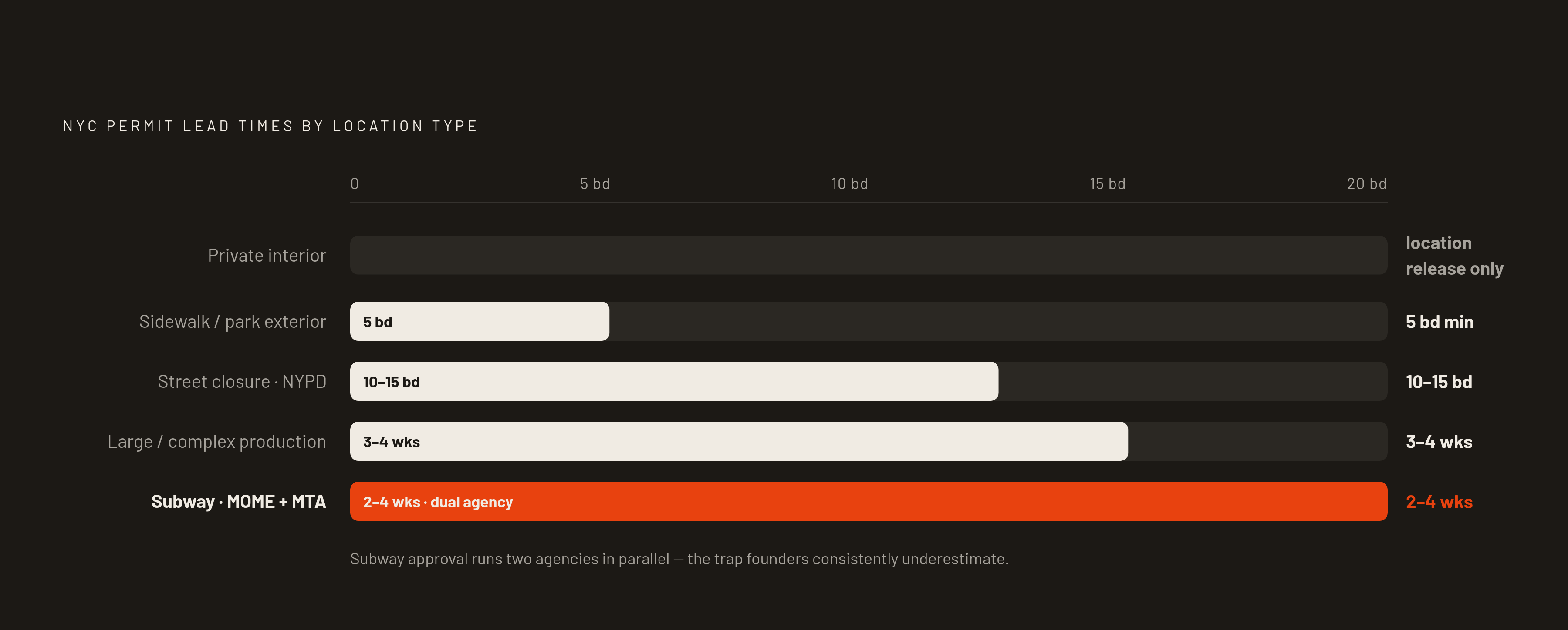 Diagram: NYC Location Permit Timeline: What to File and When. Visualizes: Visualize the permitting lead times for different NYC location types so a founder can see at a glance how early they must start each application.