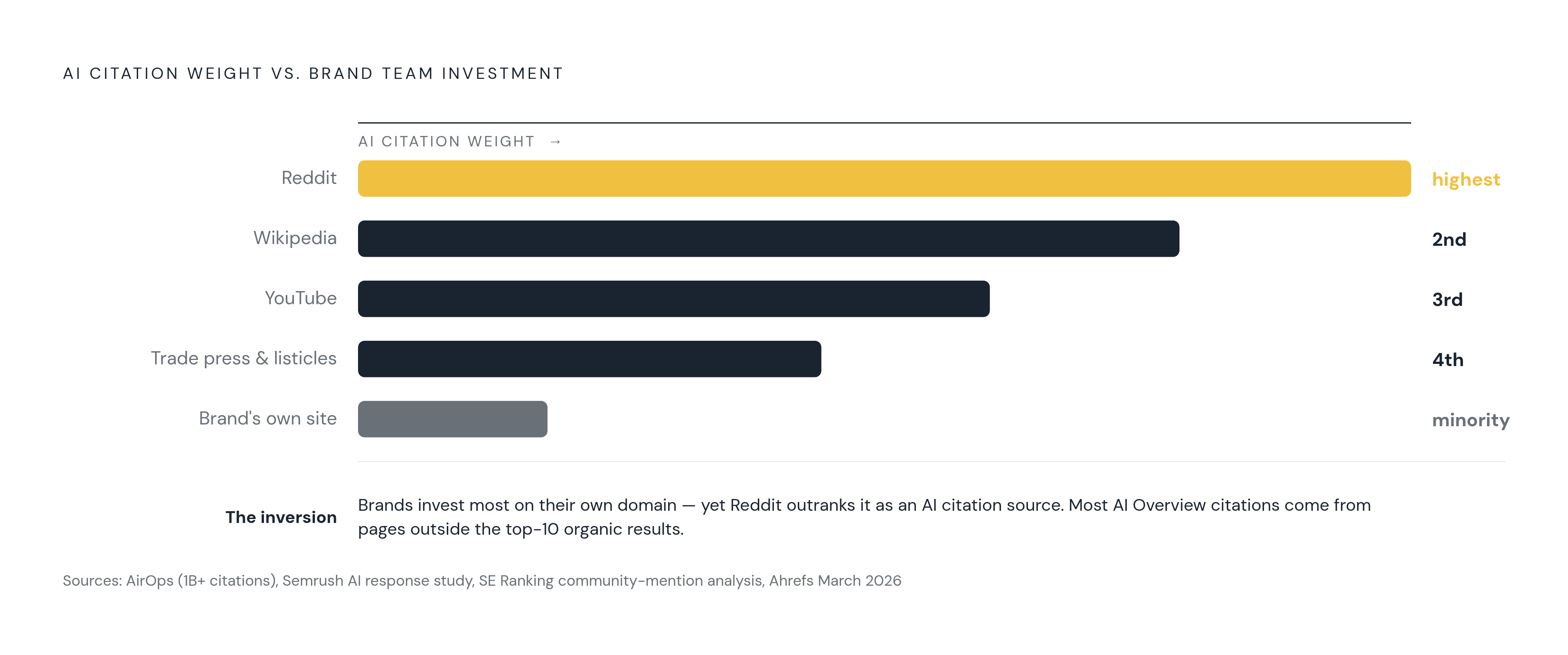 Diagram: Where AI Engines Actually Find Citations About Your Brand. Visualizes: Visualize the striking mismatch between where brand teams invest content effort and where AI engines actually source their citations.