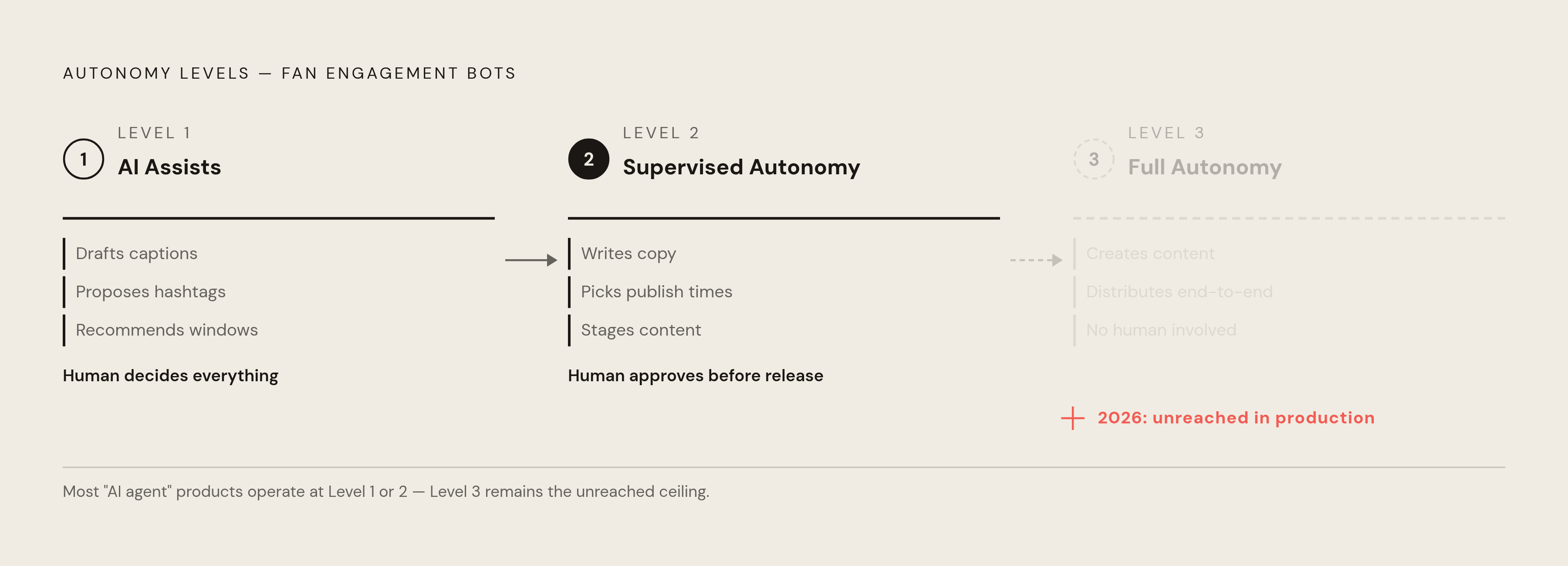 Diagram: Three Tiers of Bot Autonomy. Visualizes: Visualize the three-tier autonomy framework for fan engagement bots described in the article.