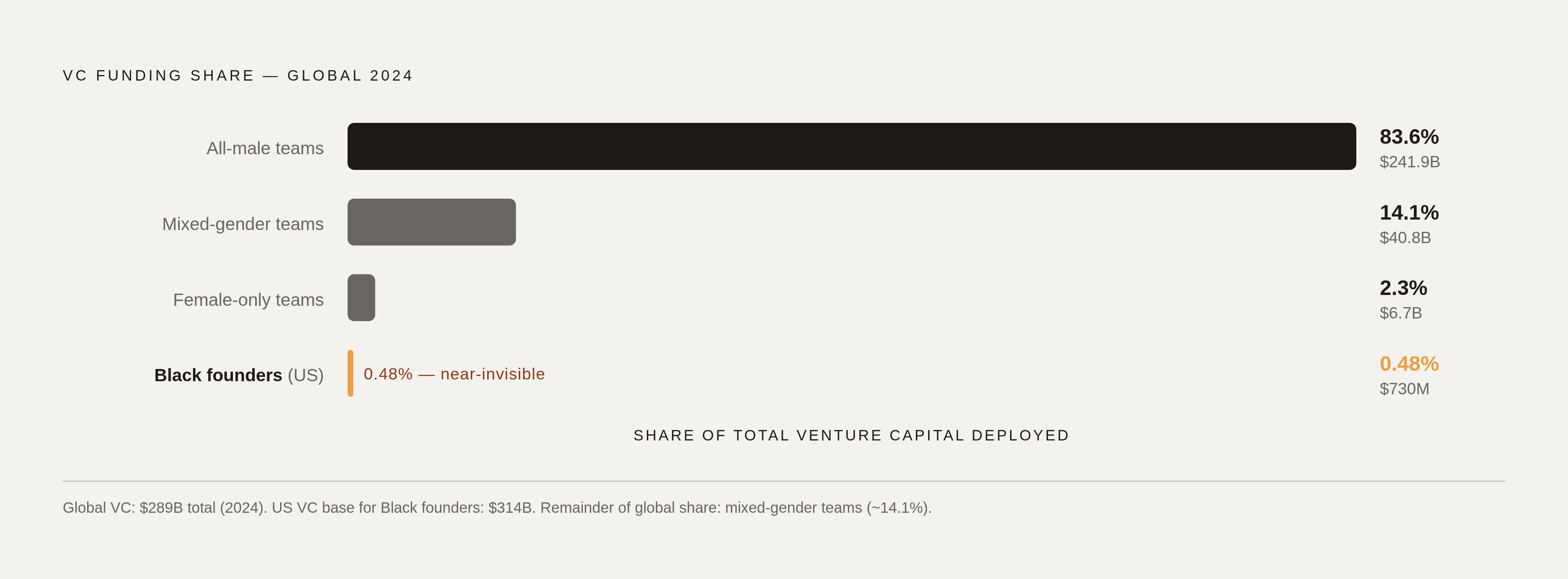 Diagram: Where the Money Actually Went in 2024. Visualizes: Visualize the stark funding distribution from $289 billion invested globally in 2024: all-male founding teams received 83.6% ($241.9B), female-only teams received 2.3% ($6.7B), and Black…