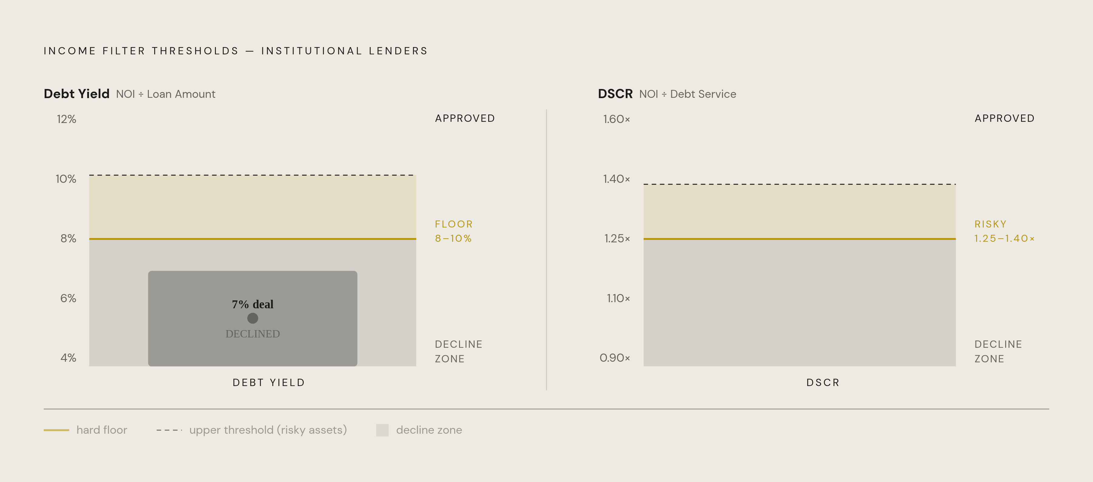 Diagram: The Two Numbers That Filter Every CRE Loan. Visualizes: Show two parallel thresholds that function as the primary income-based filters at institutional lenders.
