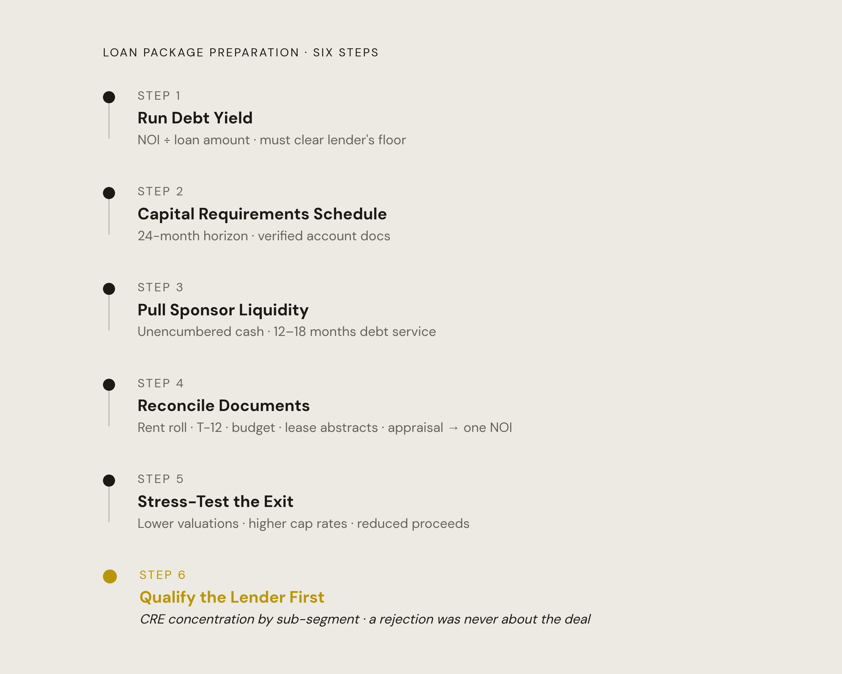 Diagram: The Pre-Submission Downside Checklist. Visualizes: Visualize the six sequential preparation steps a sponsor must complete before submitting a loan package, in the order the article prescribes: (1) Run debt yield — NOI ÷ loan amount, must…