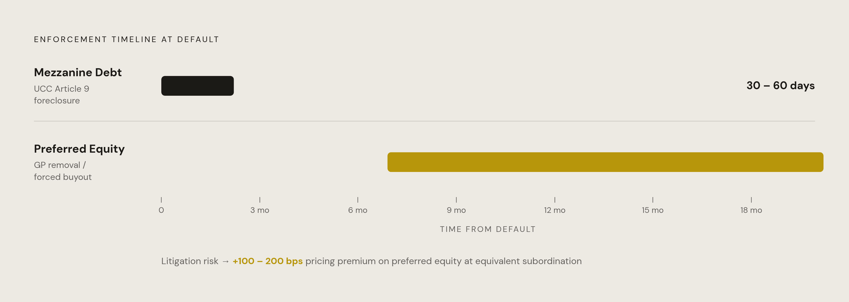Diagram: Enforcement Speed: Mezz vs. Preferred Equity When a Deal Goes Wrong. Visualizes: Show the contrast in enforcement timelines between mezzanine debt and preferred equity when a deal defaults.