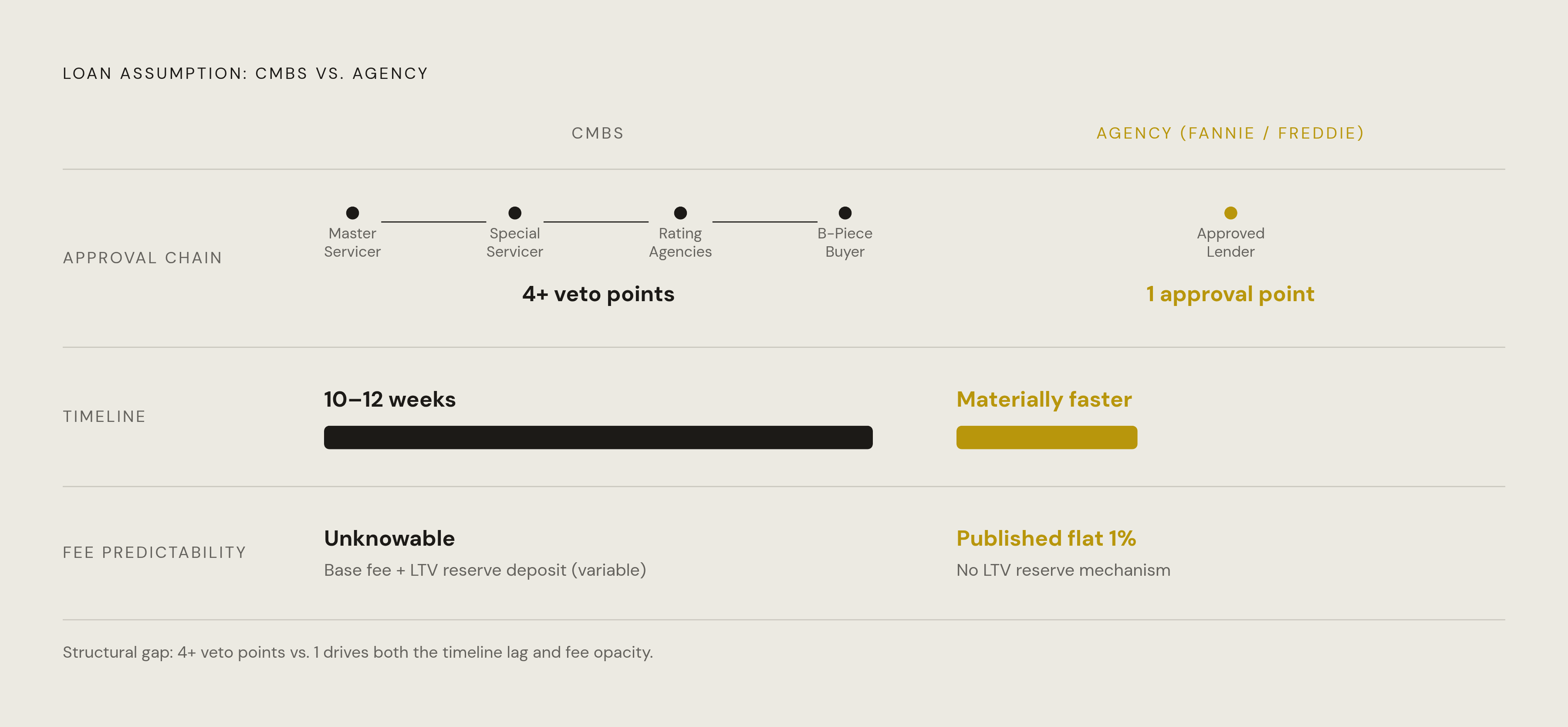Diagram: CMBS vs. Agency: Approval Chain, Timeline, and Fee Certainty. Visualizes: Show a side-by-side comparison of the two assumption paths along three dimensions: approval chain depth, typical timeline, and fee predictability.