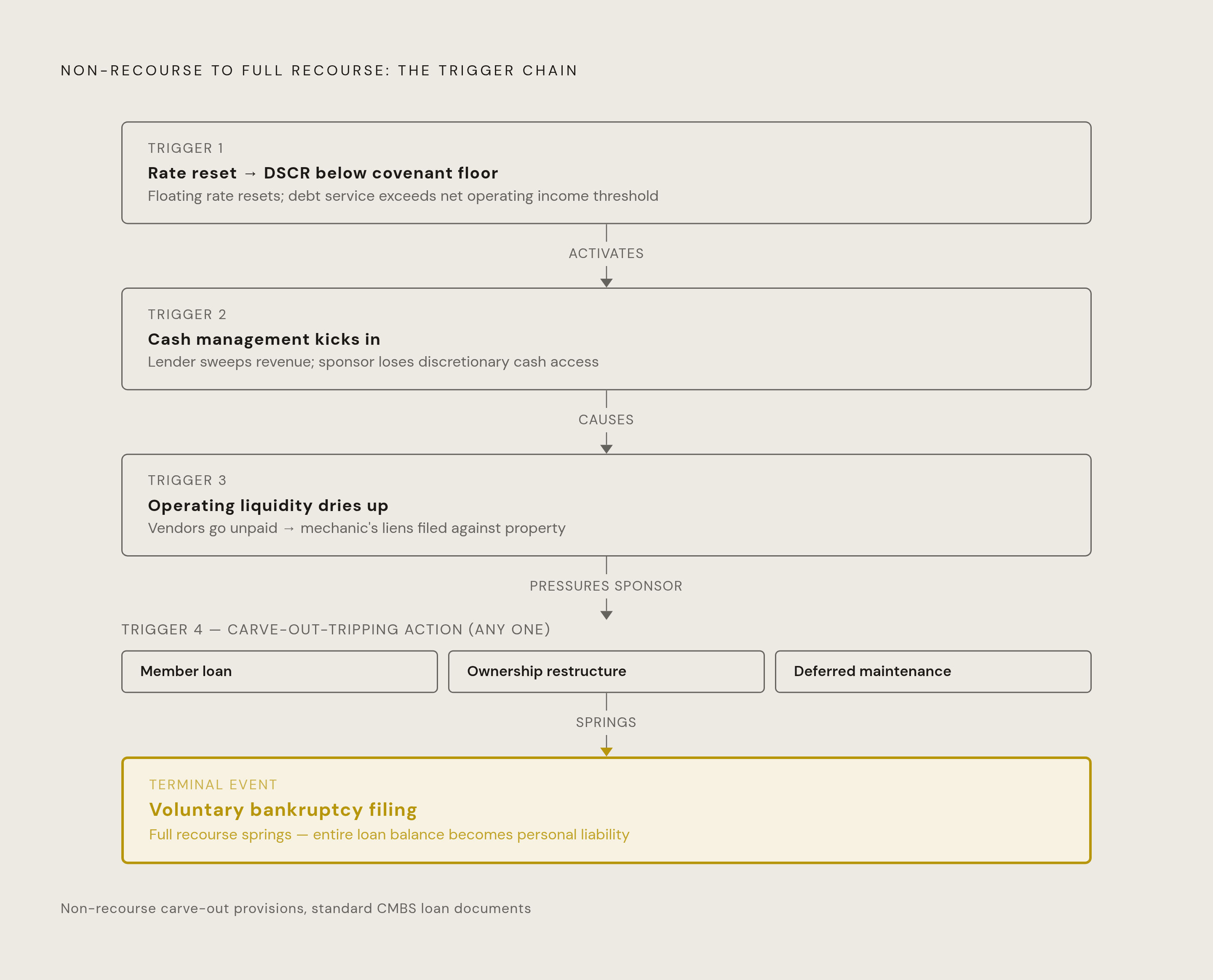 Diagram: How Non-Recourse Loans Convert to Full Personal Liability. Visualizes: Visualize the chain of events that turns a non-recourse loan into full personal liability, using the article's specific trigger sequence: a rate reset pushes DSCR below…