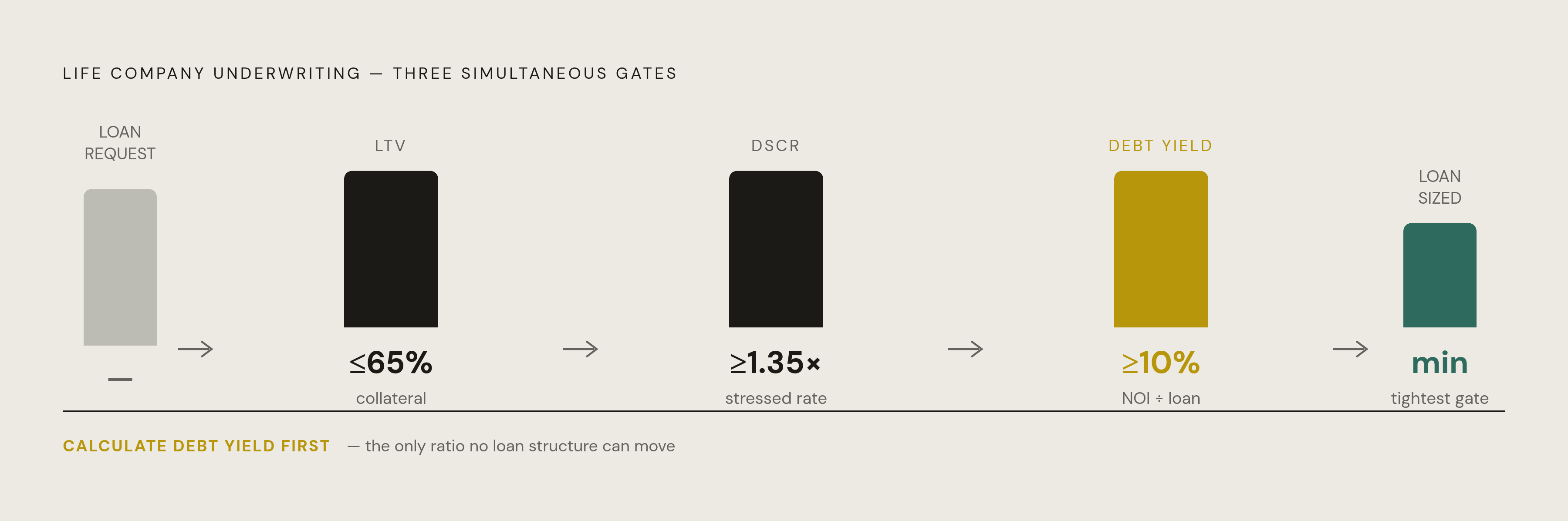 Diagram: The Three Ratios That Must All Clear at Once. Visualizes: Visualize the three underwriting ratios life companies apply simultaneously — LTV (collateral test), DSCR (income coverage test), and Debt Yield (NOI ÷ loan amount, the ungameable…