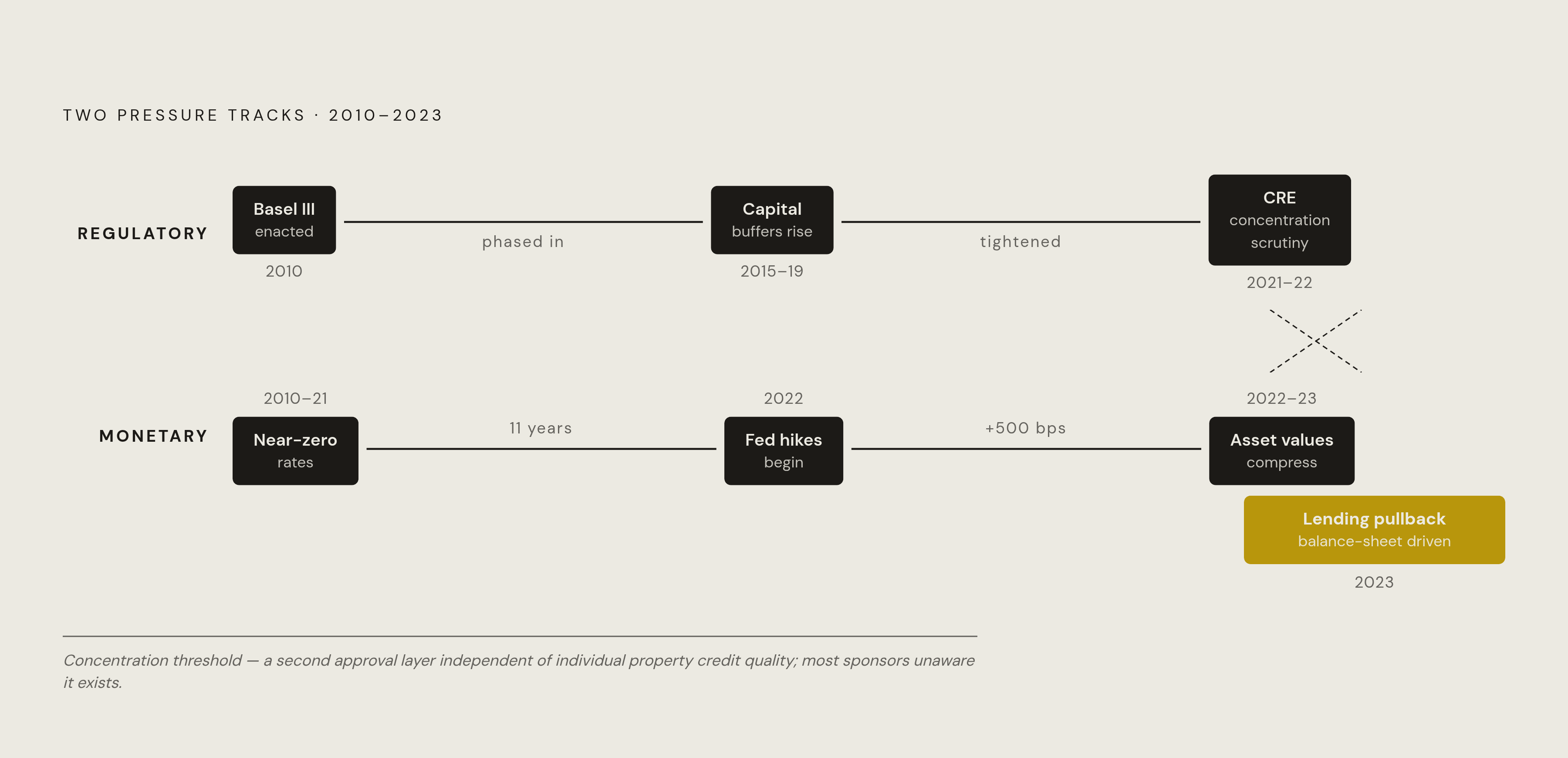 Diagram: Two Forces, One Direction: Why Bank Retrenchment Stacked. Visualizes: Show how Basel III capital requirements and CRE concentration thresholds hit regional banks simultaneously with rate hikes in 2022–2023, compounding rather than…