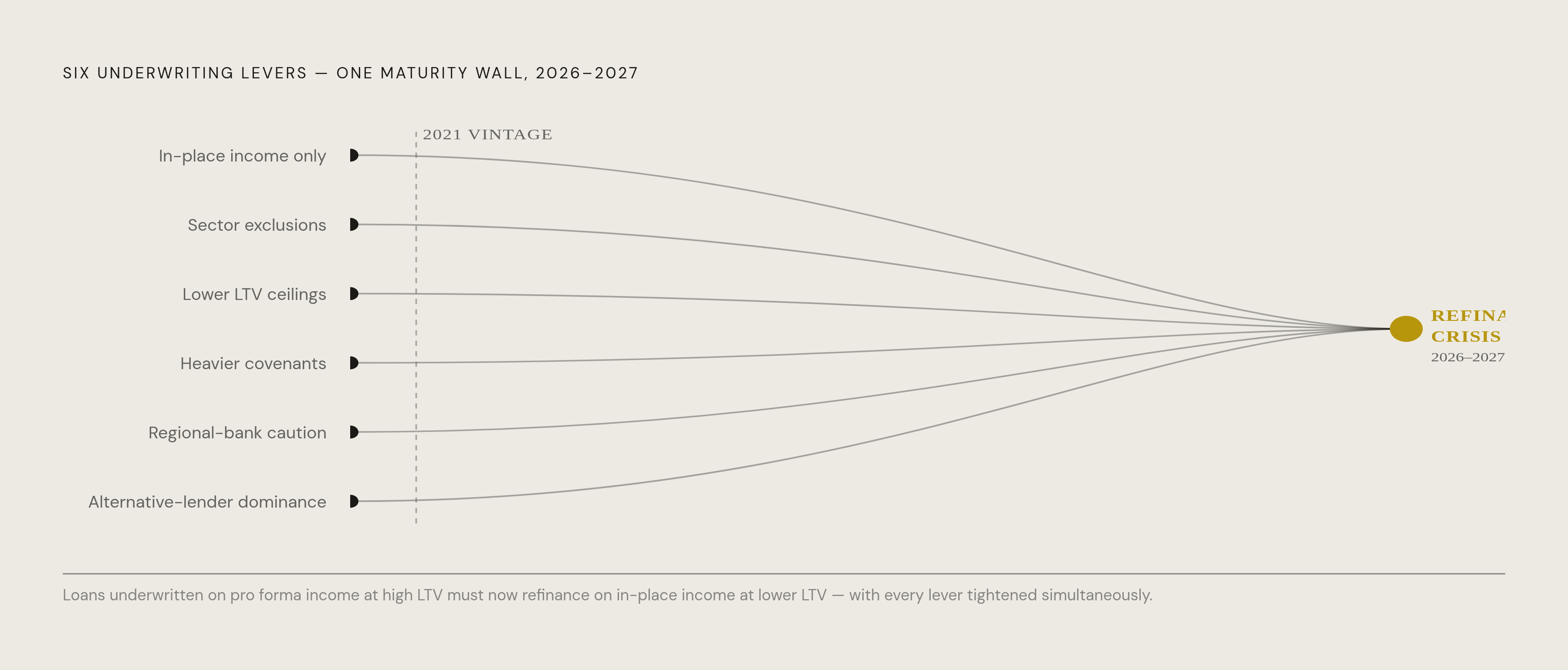 Diagram: The Refinancing Trap: Six Tightened Levers, One Maturity Wall. Visualizes: Visualize how six underwriting changes — (1) in-place income only, (2) sector exclusions, (3) lower LTV ceilings, (4) heavier covenants, (5) regional-bank-specific…