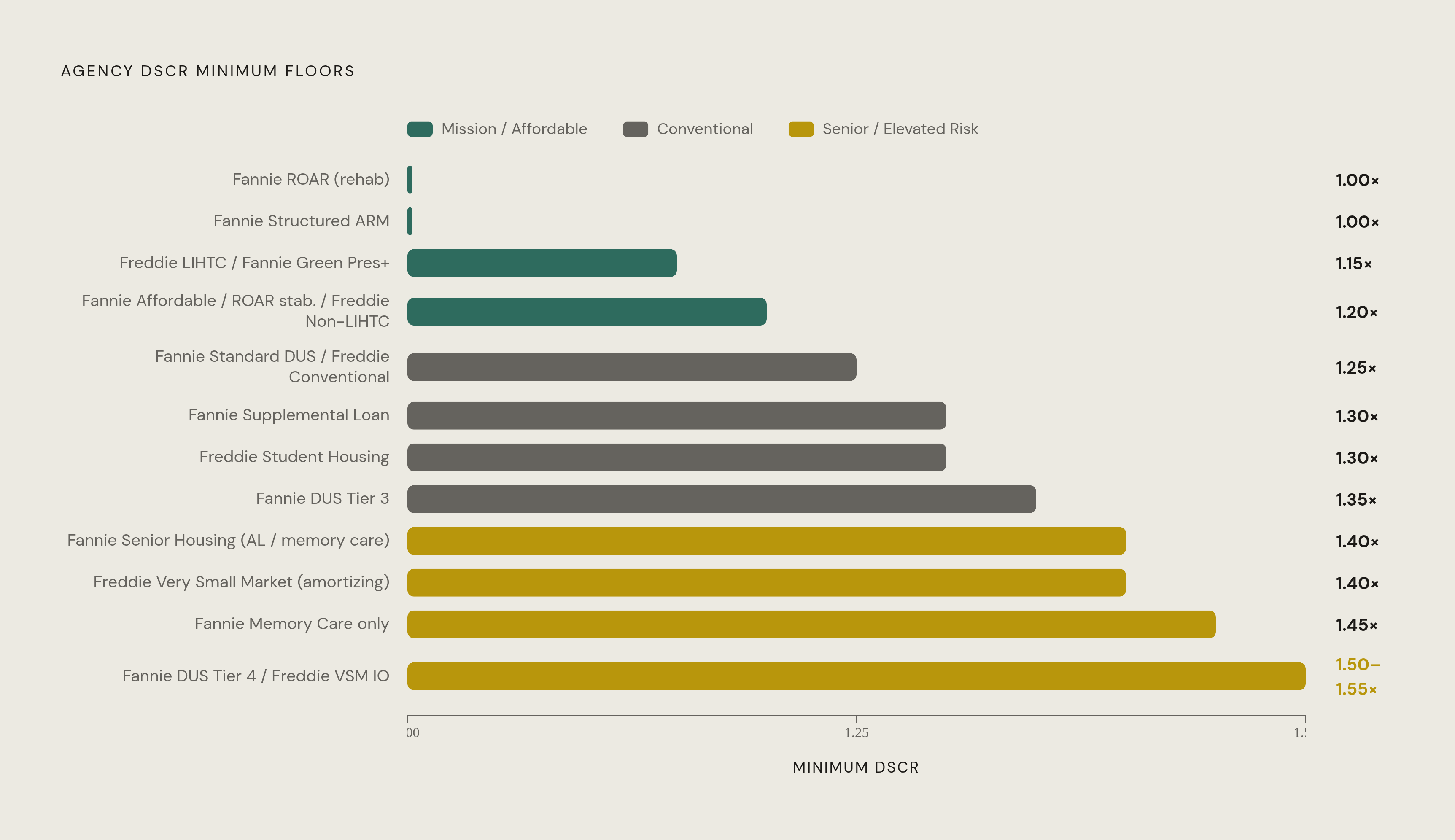 Diagram: Agency DSCR Floors: From 1.00x to 1.50x Across Every Product. Visualizes: Show the full spread of agency DSCR minimum floors across the products named in the article, arranged as a ranked horizontal bar or dot-plot from lowest to highest.
