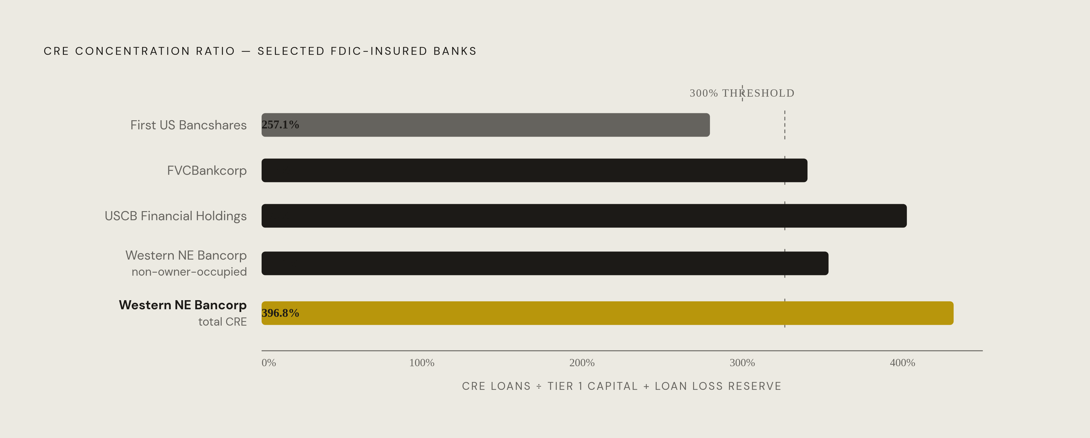 Diagram: Who's Above the 300% Threshold — and by How Much. Visualizes: Show the CRE concentration spectrum across named institutions to make concrete what '31% of all FDIC-insured banks exceeding 300%' actually looks like in practice.