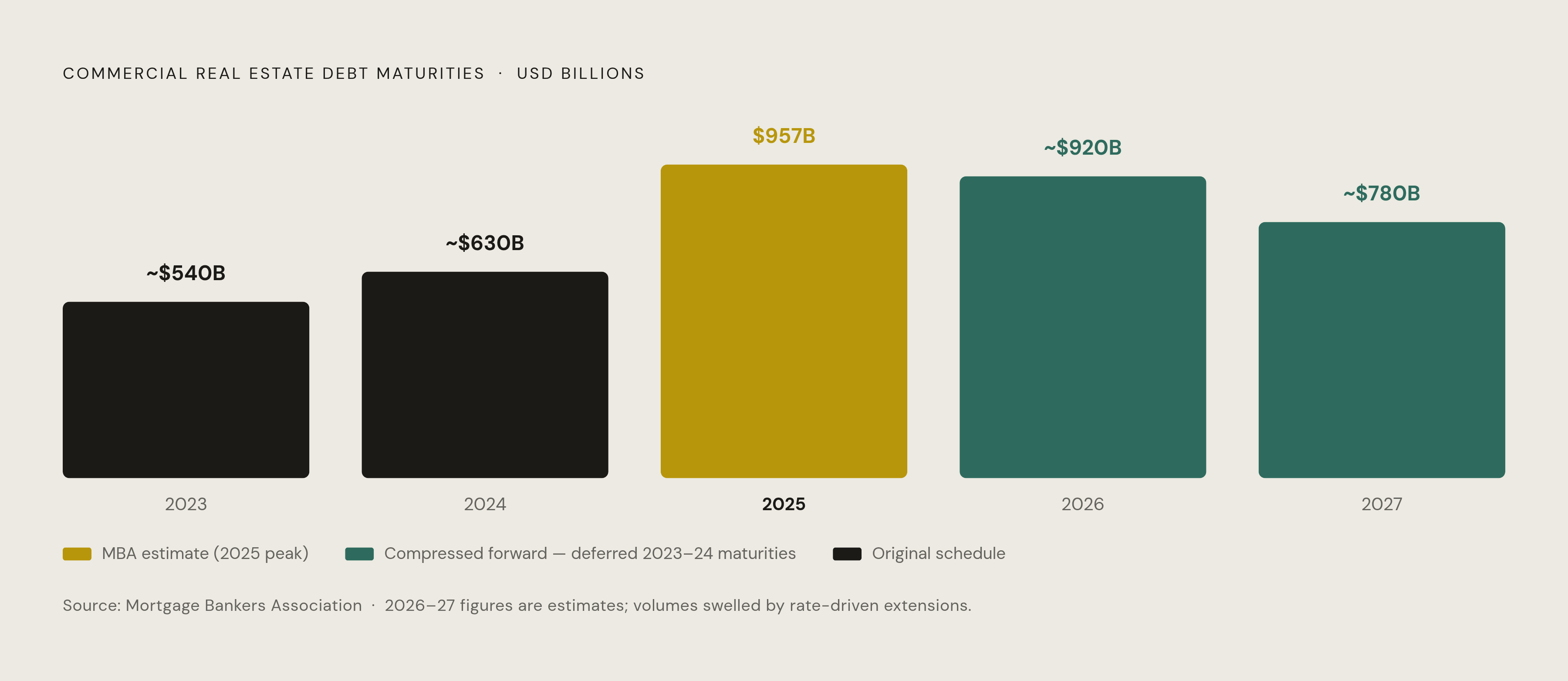 Diagram: The Maturity Wall: $957B Due in 2025, More Ahead. Visualizes: Visualize the commercial real estate debt maturity timeline to show how postponed maturities have compressed into a narrow window.