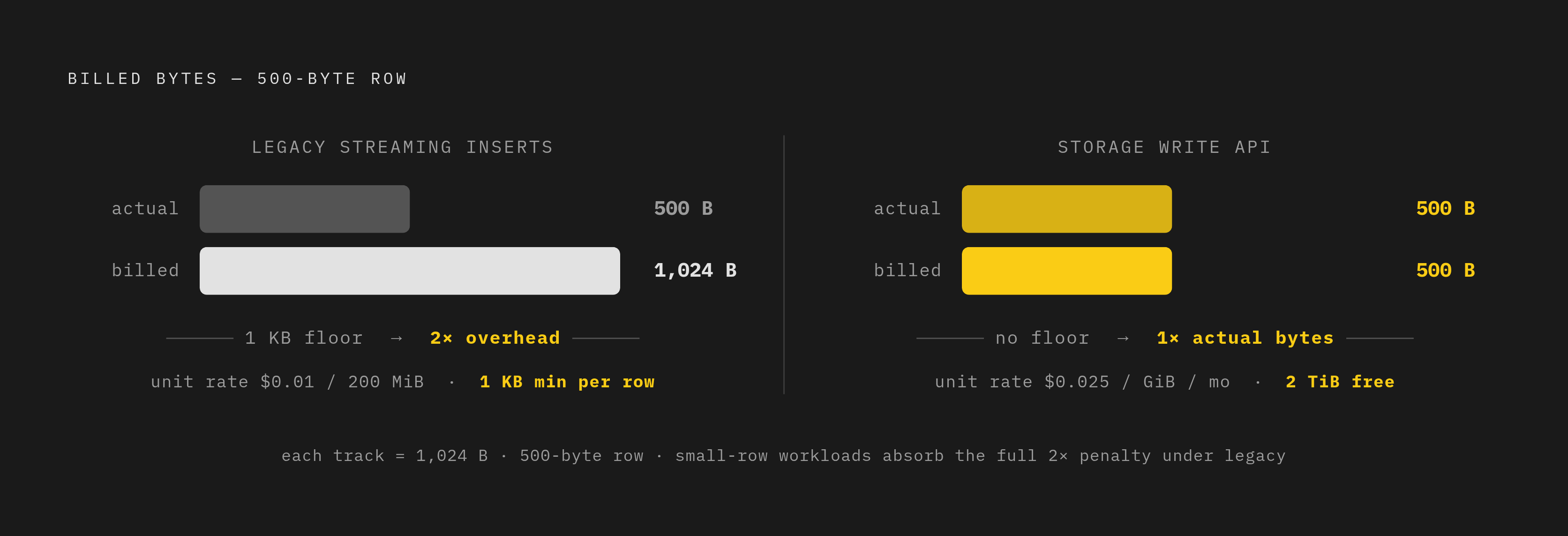 Diagram: Legacy vs. Storage Write API: The Cost Trap. Visualizes: Illustrate the per-row billing distortion in legacy streaming inserts versus the Storage Write API using a before/after or side-by-side magnitude comparison.