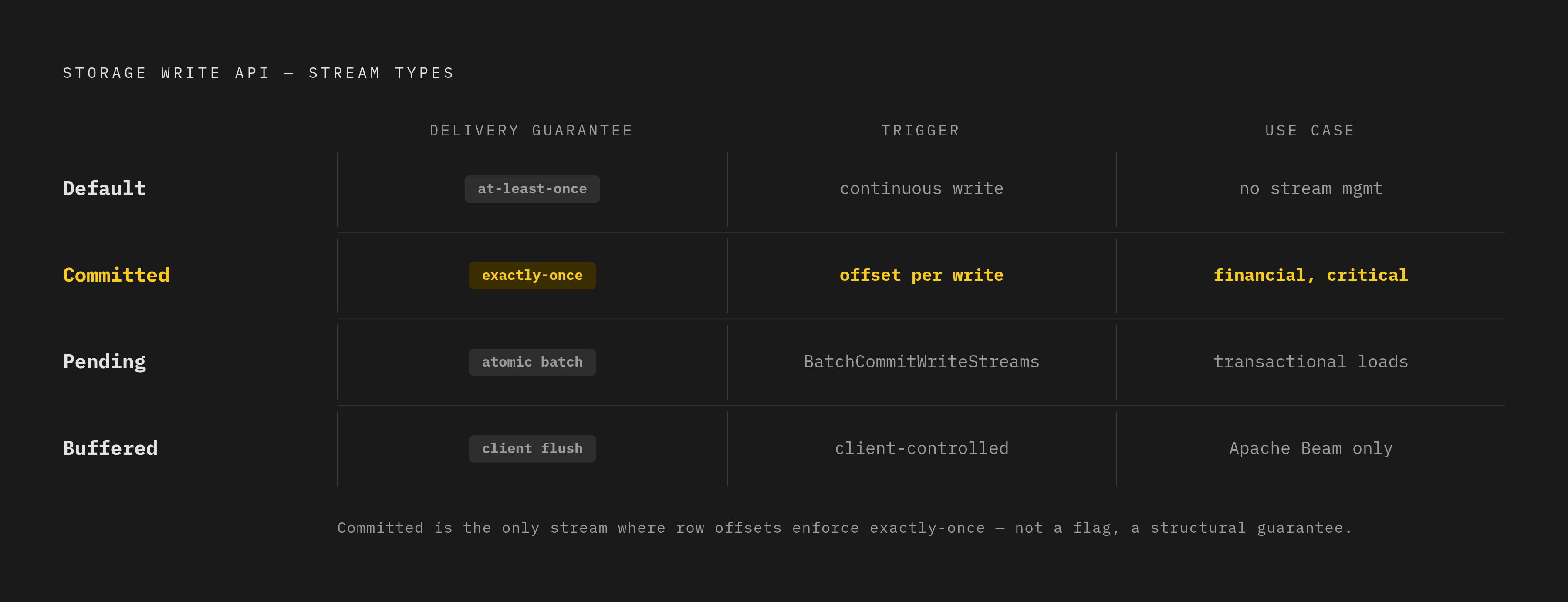 Diagram: Four Stream Types: Semantics at a Glance. Visualizes: Show the four Storage Write API stream types as a ranked or stepped comparison on two dimensions: delivery guarantee and primary use case.