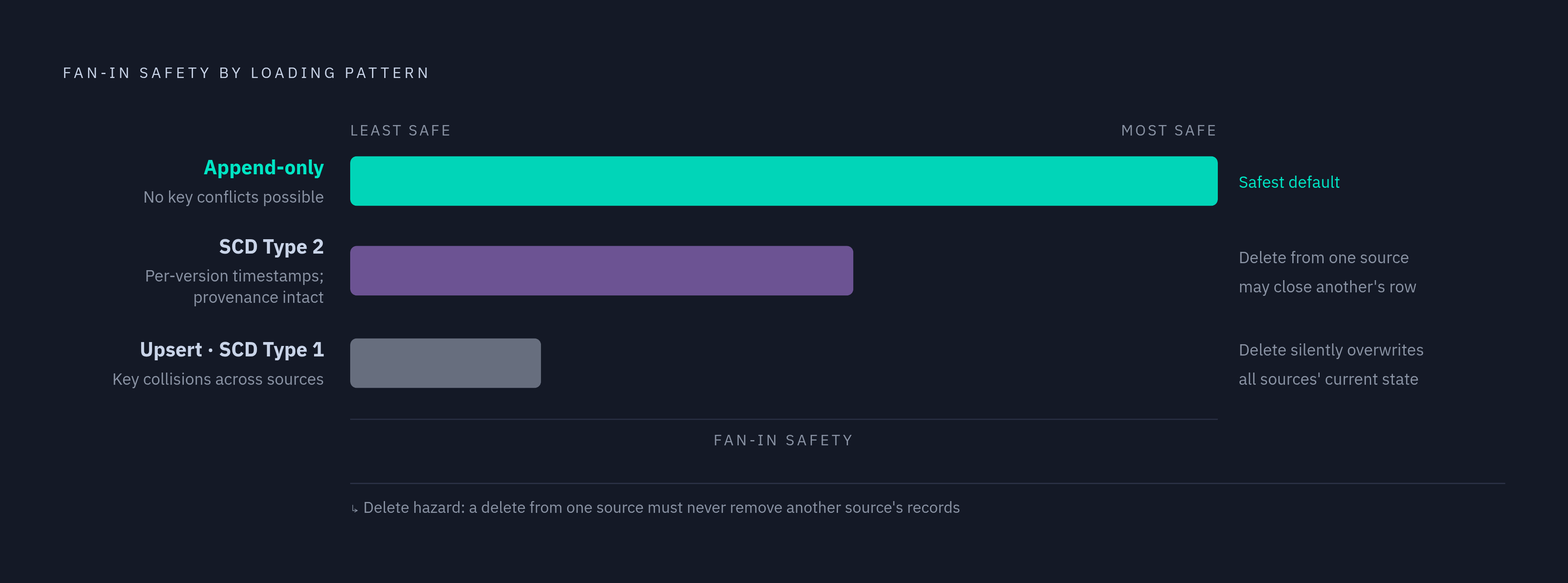 Diagram: Three Loading Patterns and What Fan-In Changes About Each. Visualizes: Show a ranked or stepped comparison of the three warehouse loading patterns — Append-only, Upsert (SCD Type 1), and SCD Type 2 — along a single dimension: suitability…