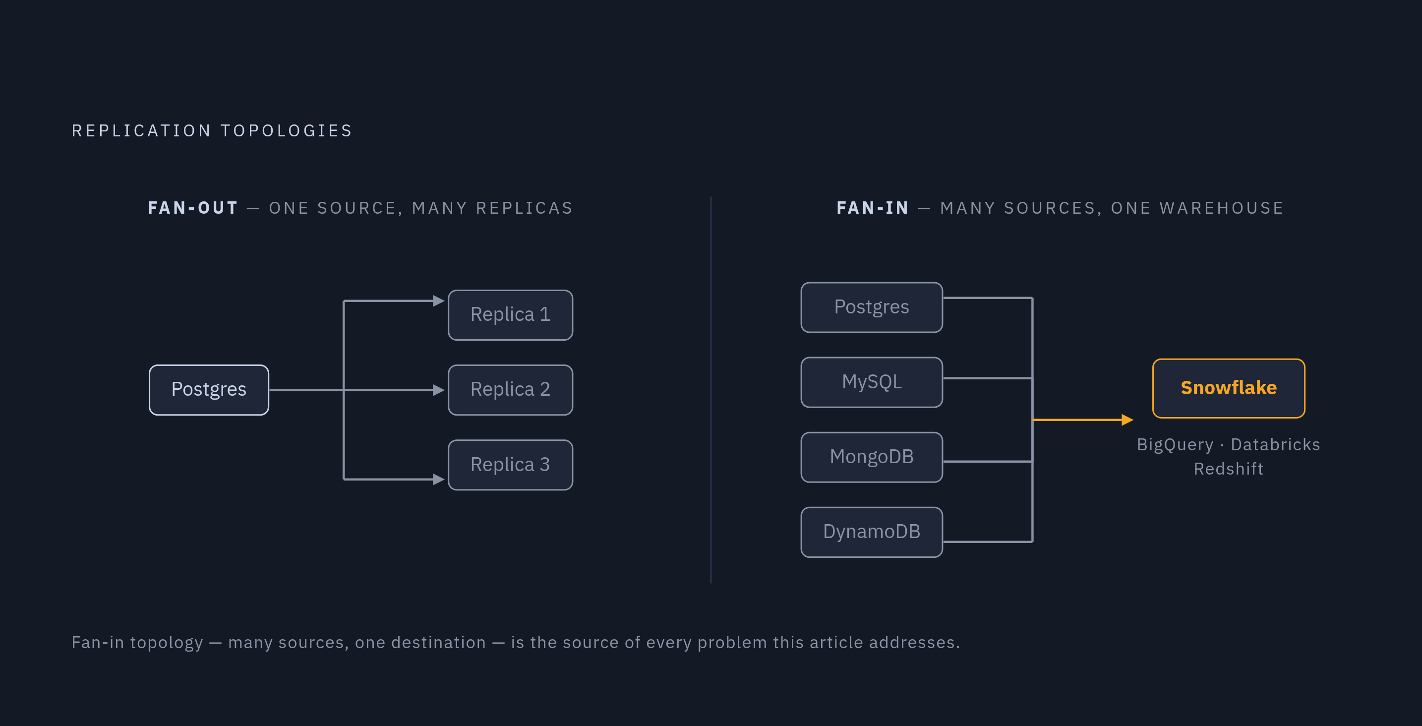 Diagram: Fan-In vs. Fan-Out: One Source, Many Destinations — or Many Sources, One Destination. Visualizes: Illustrate the topological contrast between fan-out replication (one source broadcasting to many replicas) and fan-in replication (many…