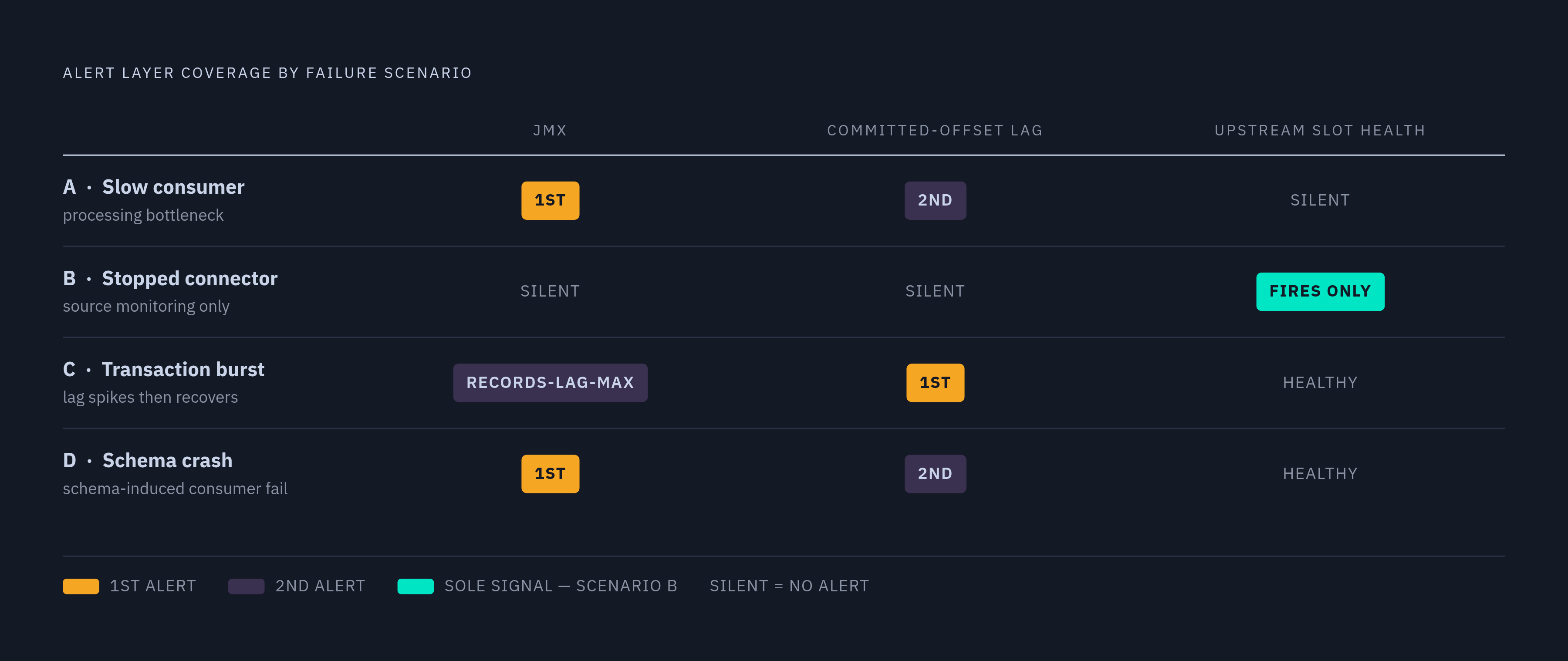 Diagram: Which Layer Fires First Across Four Failure Scenarios. Visualizes: Show four named failure scenarios as rows — A: Slow consumer processing bottleneck; B: Stopped connector; C: Large transaction burst; D: Schema-induced consumer crash — and…