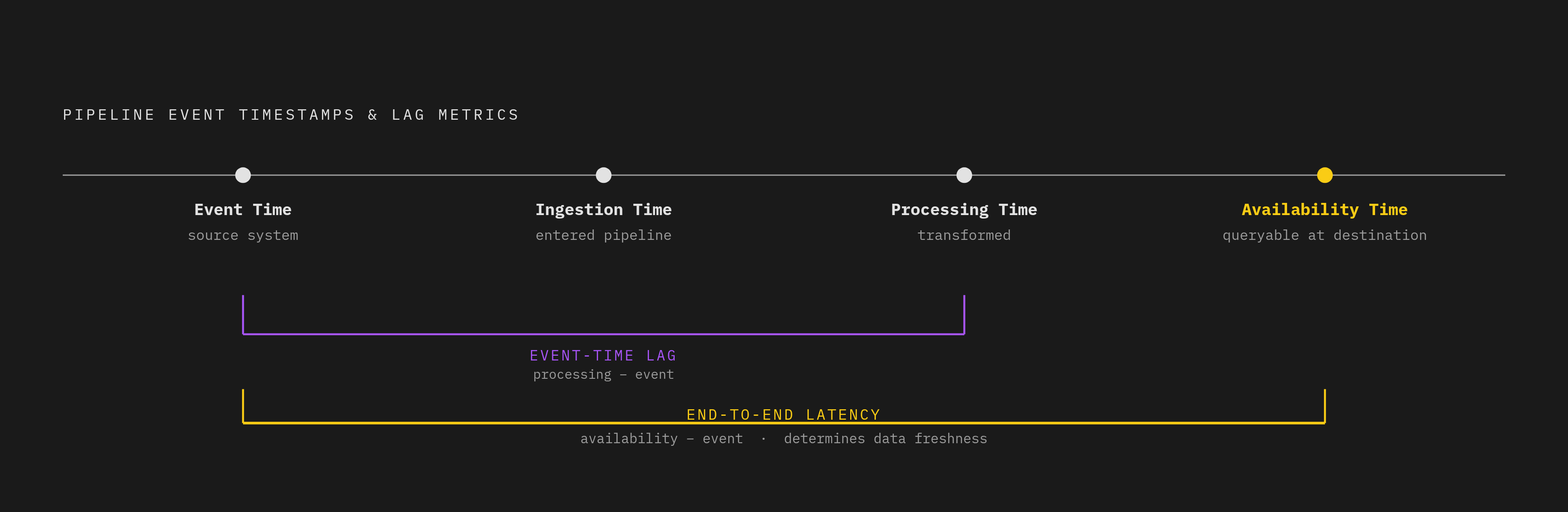Diagram: Four Timestamps, Two Lag Metrics. Visualizes: Visualize the four timestamps every pipeline event should carry — event time (when it happened in the source system), ingestion time (when it entered the pipeline), processing time (when it was…