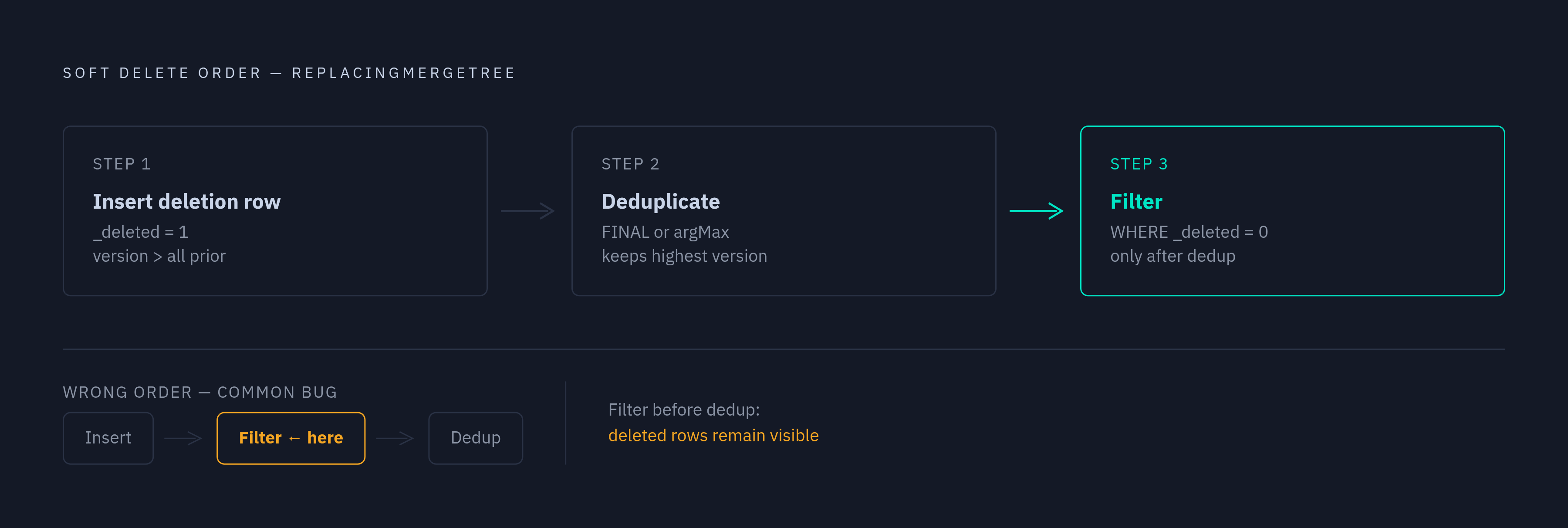 Diagram: The Correct Sequence for Soft Deletes. Visualizes: Visualize the three-step sequence that must occur in exactly this order for a soft delete to work correctly in ReplacingMergeTree: (1) Insert a row with _deleted = 1 at a version higher…