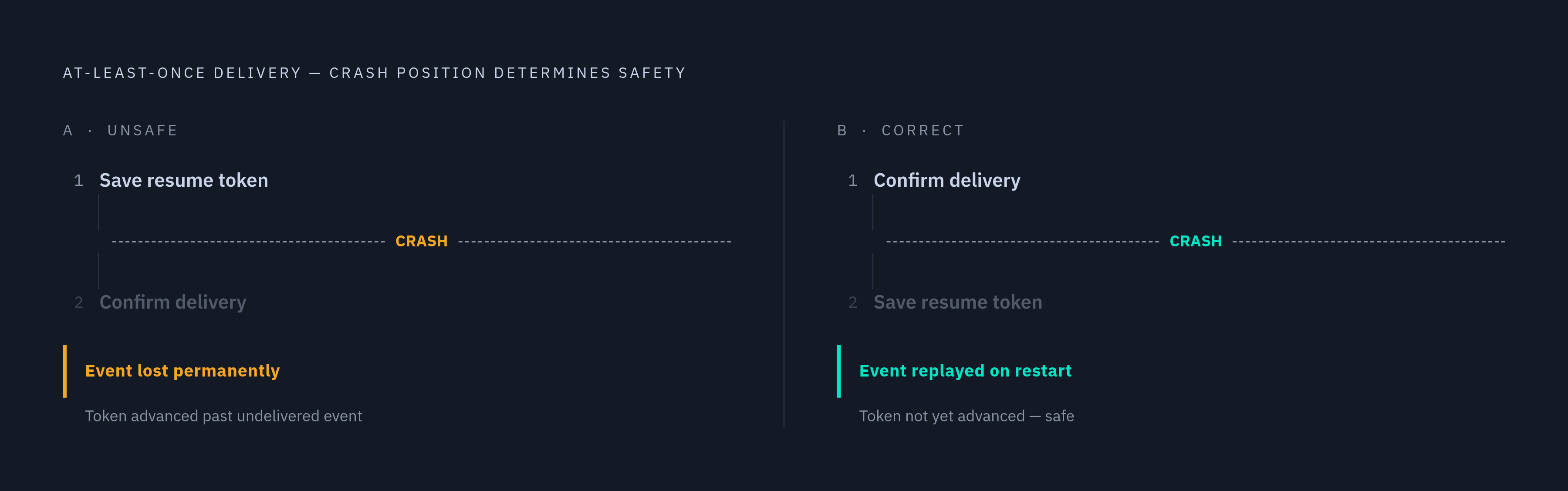 Diagram: At-Least-Once Delivery: The Two Failure Modes. Visualizes: Show two contrasting sequences illustrating the at-least-once delivery guarantee for change stream consumers.
