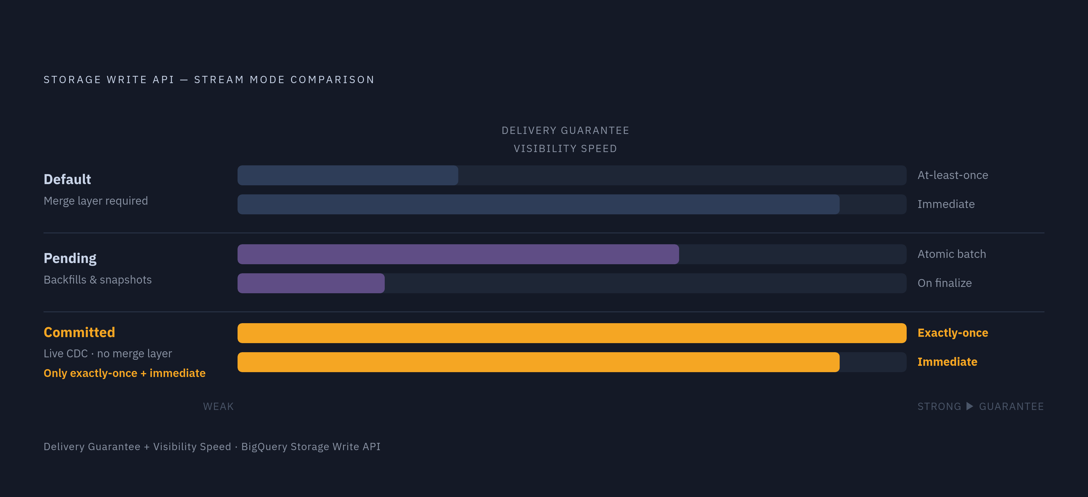 Diagram: Three Stream Modes, Three Different Guarantees. Visualizes: Show the three Storage Write API stream modes as a ranked or stepped comparison on two dimensions that matter for CDC: delivery guarantee and data visibility timing.