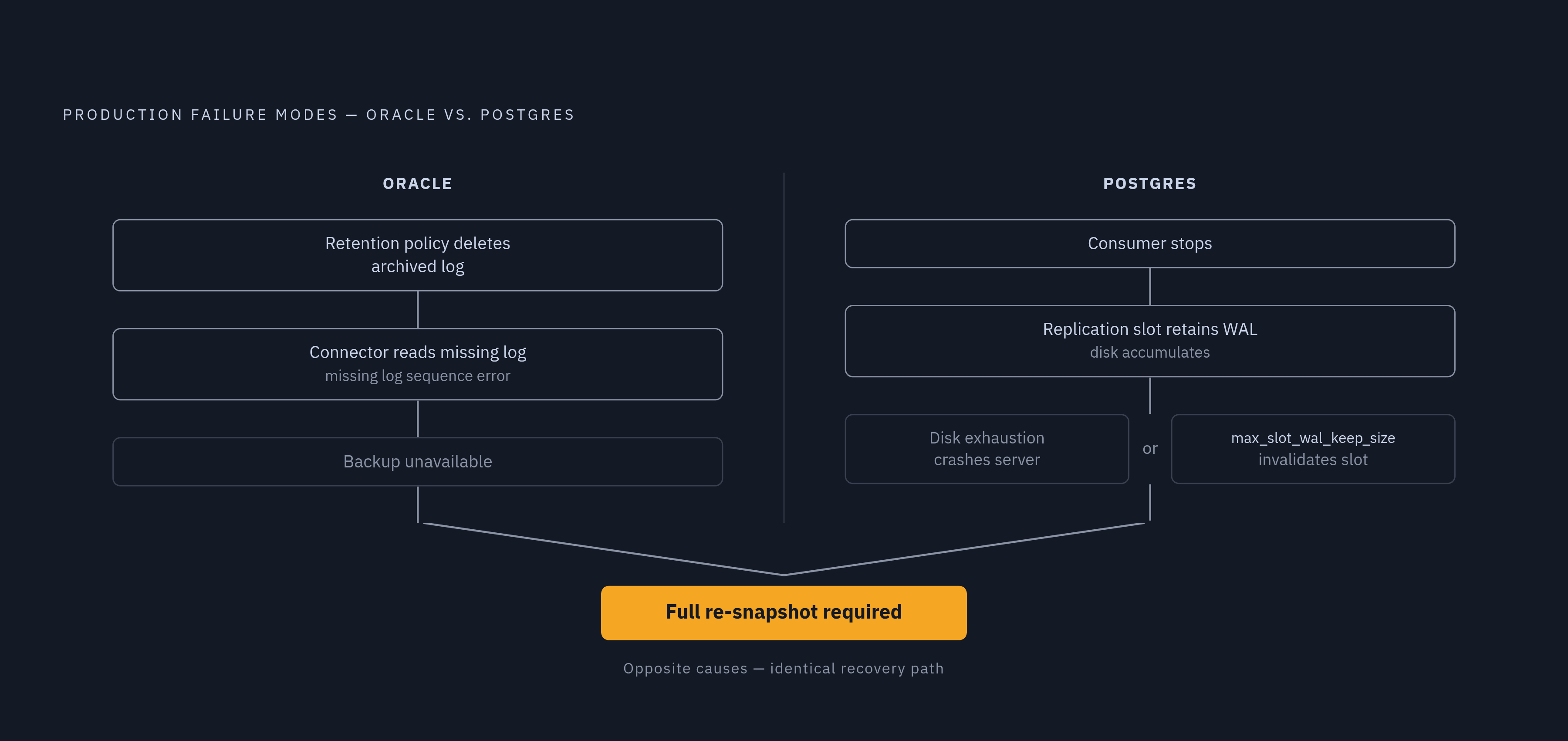 Diagram: Oracle vs. Postgres: Two Opposite Failure Modes. Visualizes: Show a side-by-side contrast of the two dominant production failure modes described in the article.