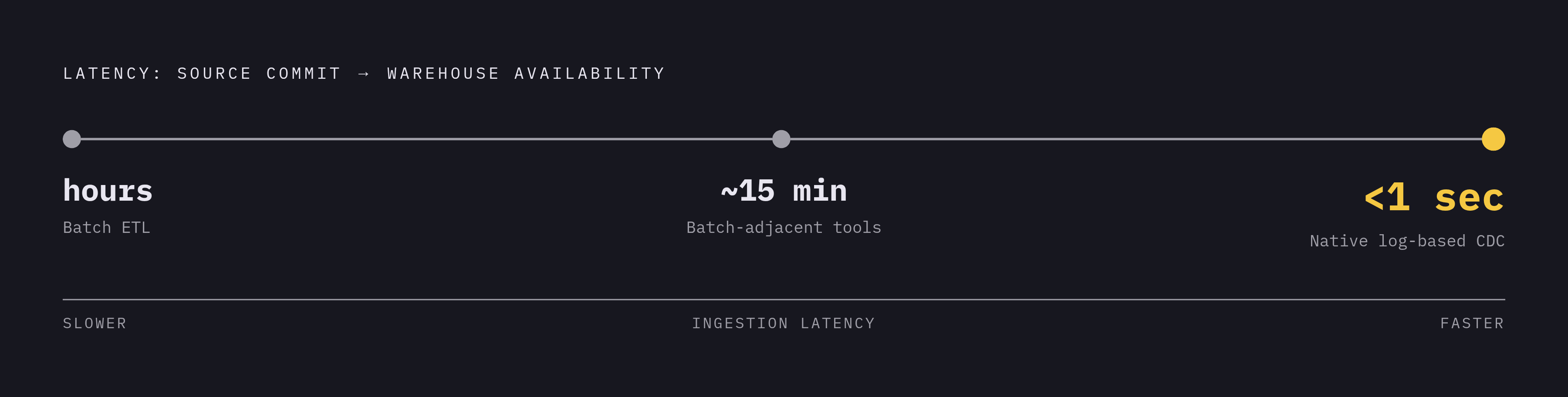 Diagram: Batch ETL vs. Log-Based CDC: The Latency Gap. Visualizes: Show the contrast between two ingestion patterns on a single dimension: end-to-end latency from source commit to warehouse availability.