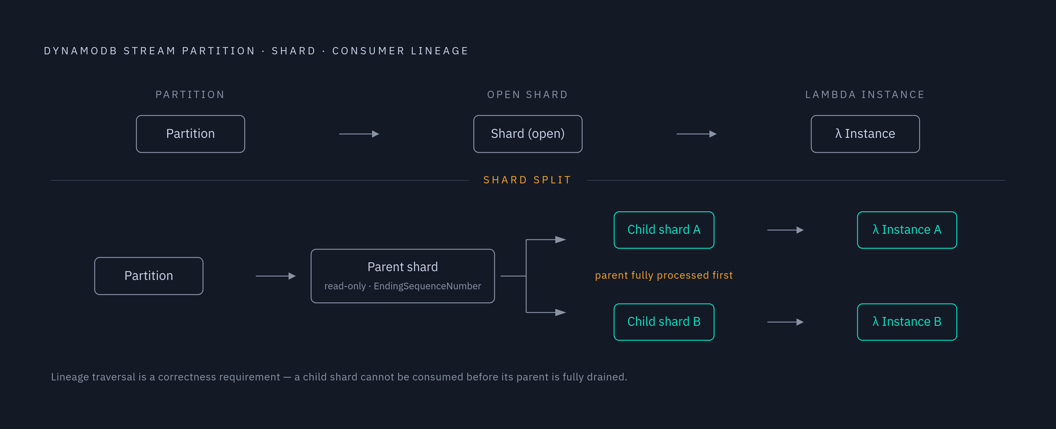 Diagram: One Partition, One Shard, One Lambda: The 1:1:1 Mapping. Visualizes: Illustrate the strict 1:1:1 relationship between a DynamoDB table partition, its open stream shard, and the Lambda instance that processes it.