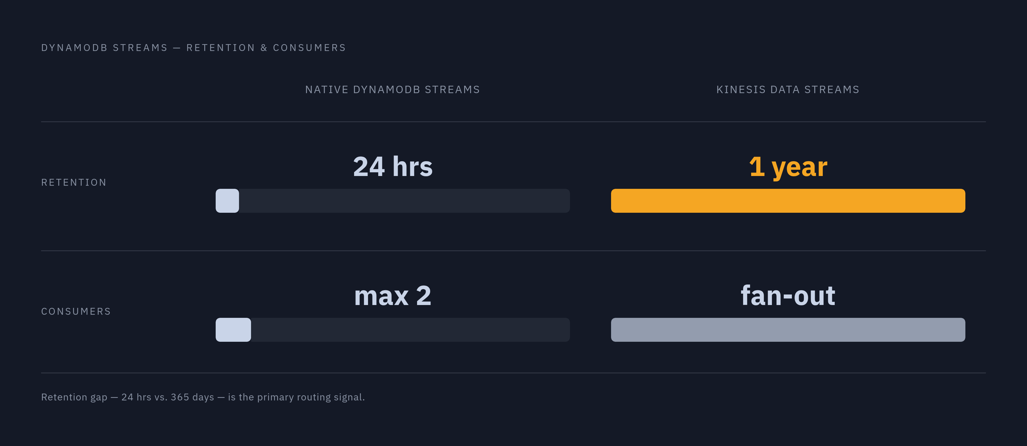Diagram: Native DynamoDB Streams vs. Kinesis Data Streams: Key Limits at a Glance. Visualizes: Show a side-by-side comparison of two options along exactly two dimensions that are the stated decision drivers: retention window and simultaneous…