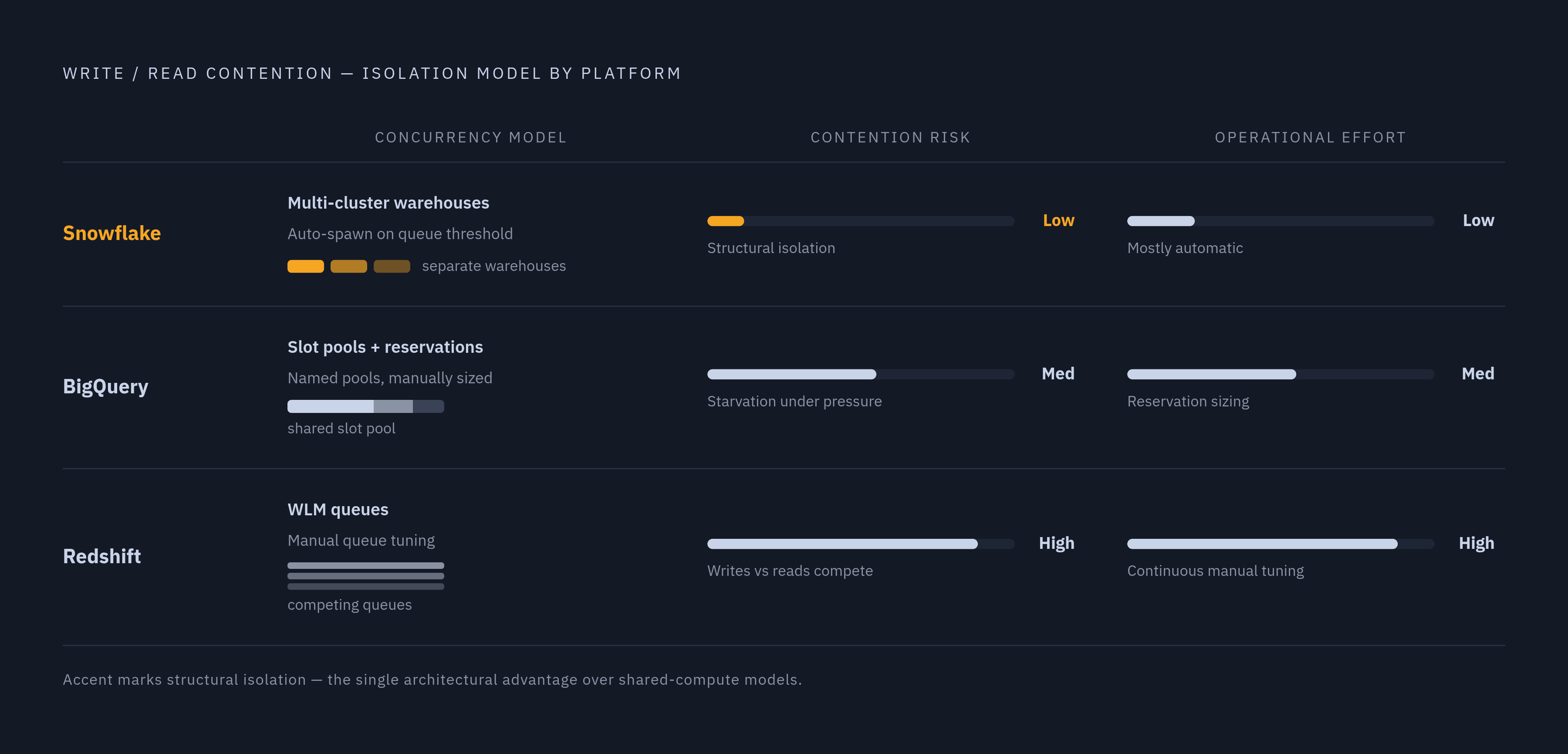 Diagram: Three Platforms, Three Concurrency Models Under Streaming Load. Visualizes: Show how Snowflake, BigQuery, and Redshift each resolve write/read contention differently, as a ranked or stepped comparison of their concurrency mechanisms.