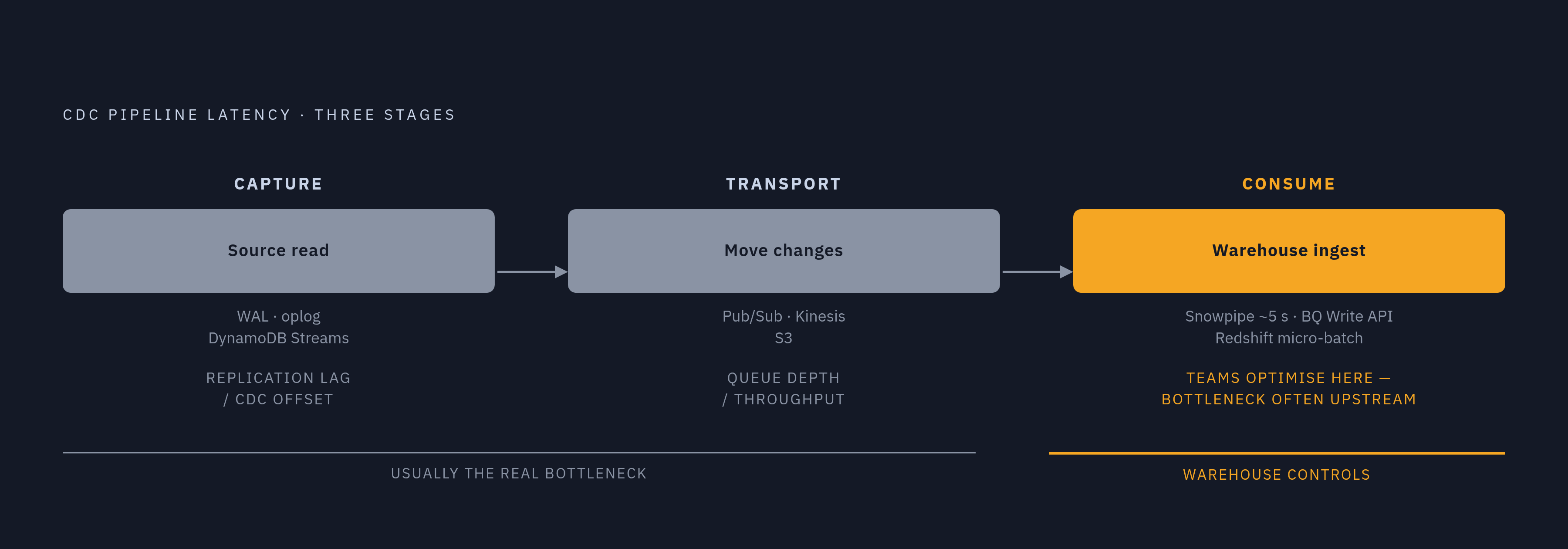 Diagram: Where Latency Hides: Capture, Transport, Consume. Visualizes: Visualise total CDC pipeline latency as three sequential stages — Capture, Transport, Consume — to show that the warehouse ingestion primitive only controls the final leg.