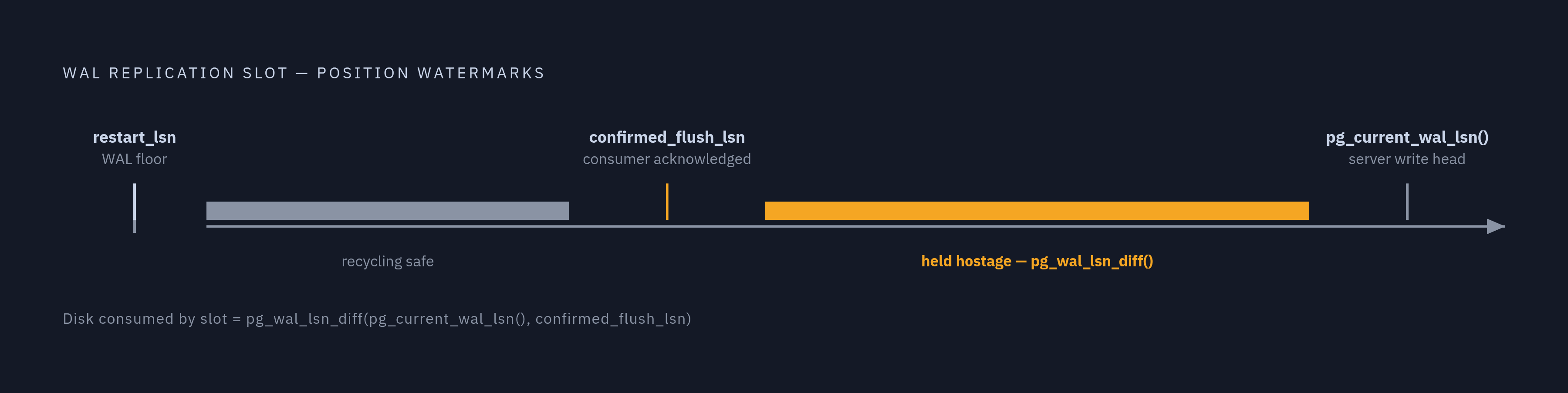 Diagram: Two LSN Watermarks That Define a Replication Slot. Visualizes: Visualize the two LSN watermarks that govern every PostgreSQL replication slot, showing them as positions along a single WAL stream.