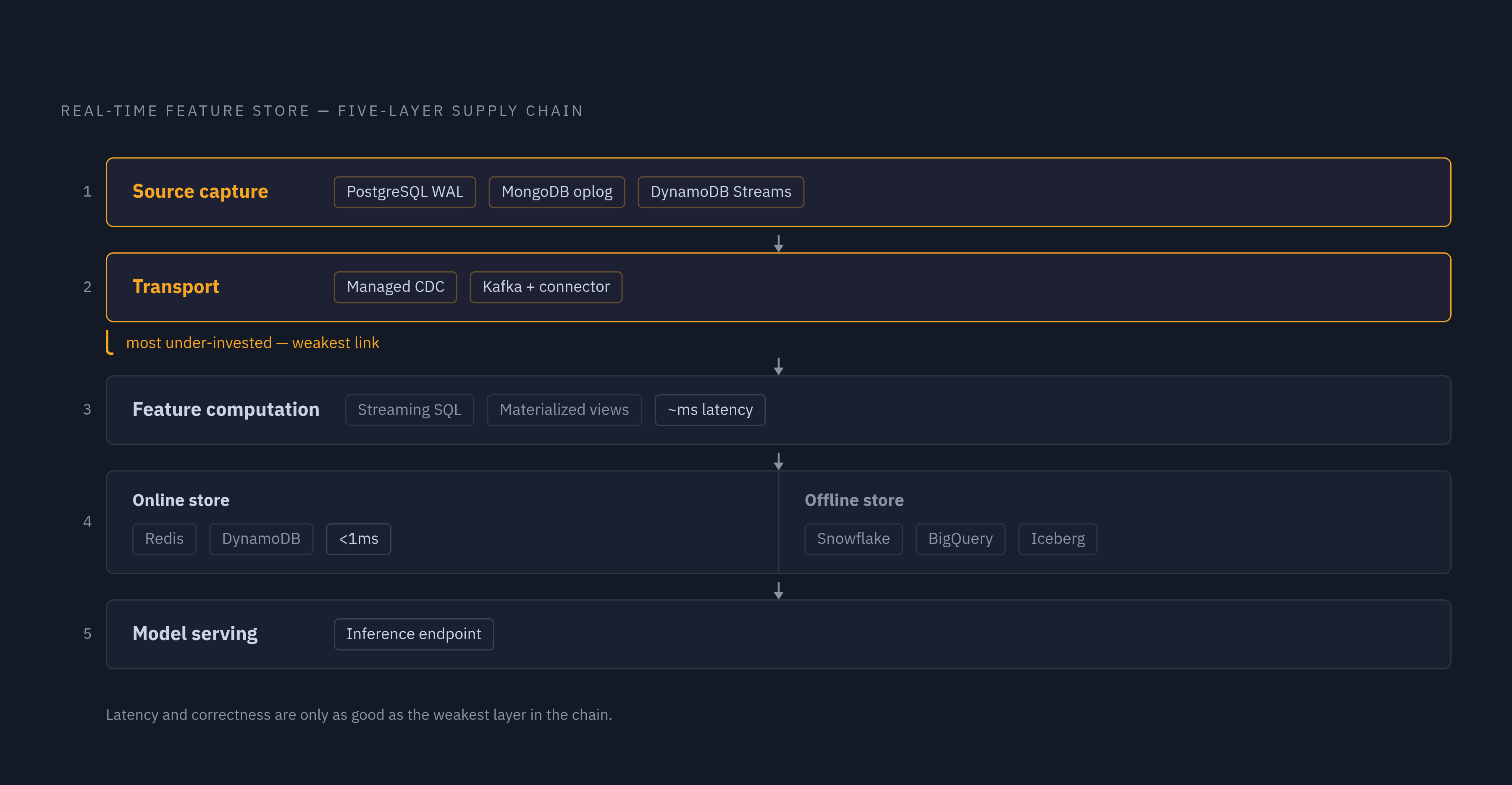 Diagram: Five Layers of a CDC-Powered Real-Time Feature Store. Visualizes: Visualize the five-layer architecture of a production real-time feature store built on CDC, showing how data flows from source database to model serving.
