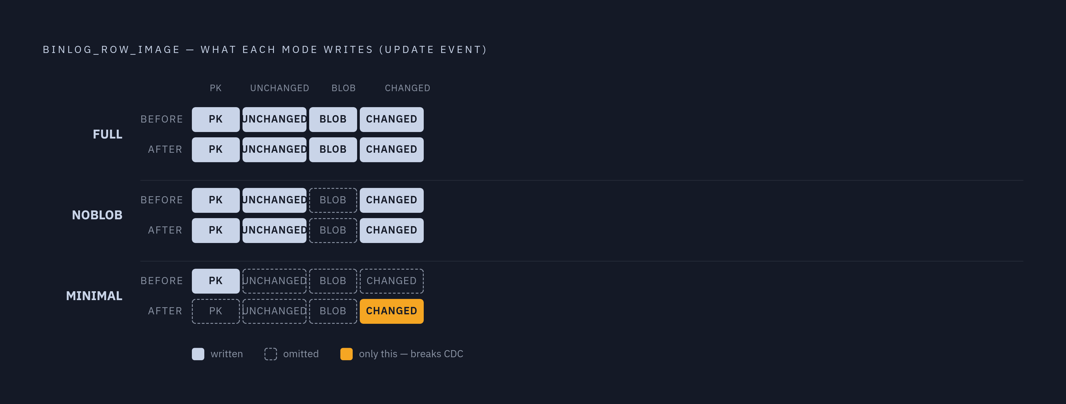 Diagram: What Each Row Image Mode Writes Into the Binlog. Visualizes: Show the three binlog_row_image modes — FULL, MINIMAL, and NOBLOB — as a ranked comparison of what each writes into the before and after images of an UPDATE event.