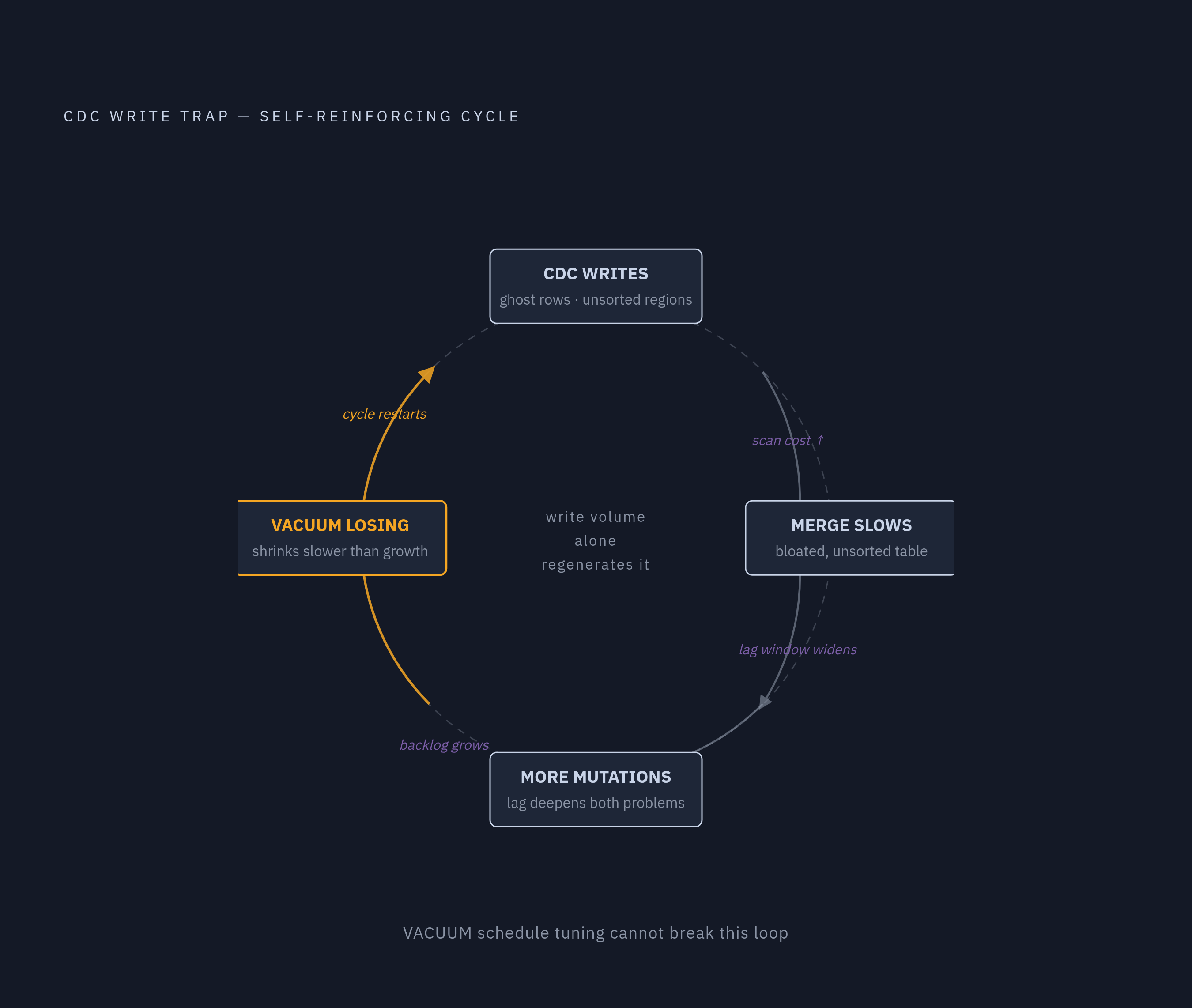 Diagram: The VACUUM Catch-22: A Self-Reinforcing Degradation Loop. Visualizes: Visualize a closed circular trap with four stages that each make the next worse: (1) CDC writes create unsorted regions and ghost rows → (2) MERGE slows because it runs…