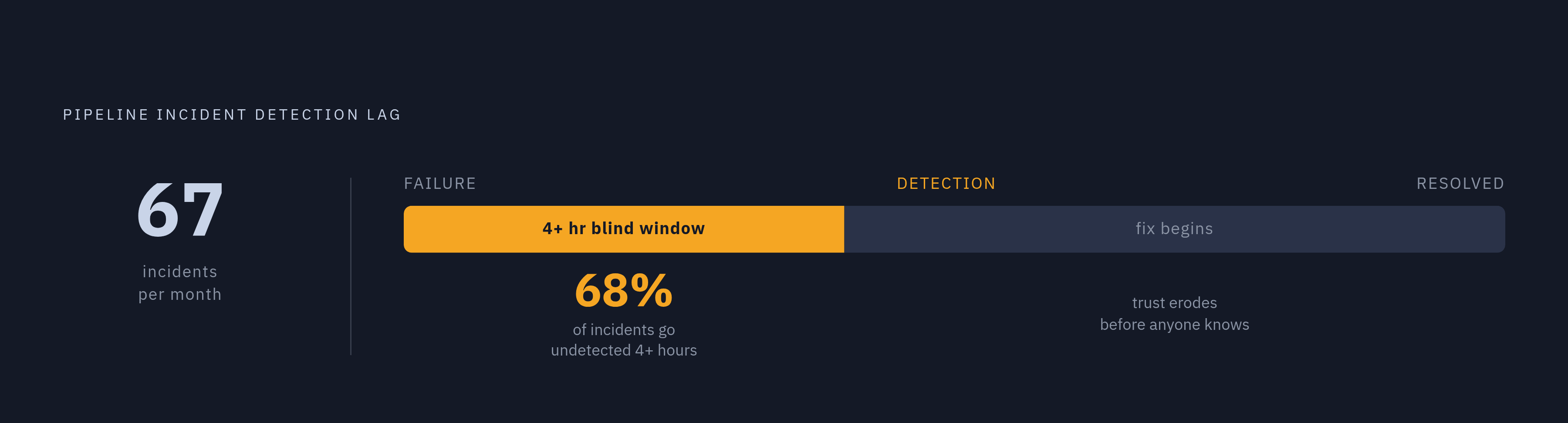 Diagram: The Detection Gap: 67 Incidents, 4+ Hours Blind. Visualizes: Visualize two stark numbers that define the pipeline reliability problem: data teams face an average of 67 pipeline incidents per month, and in 68% of cases it takes four or more…