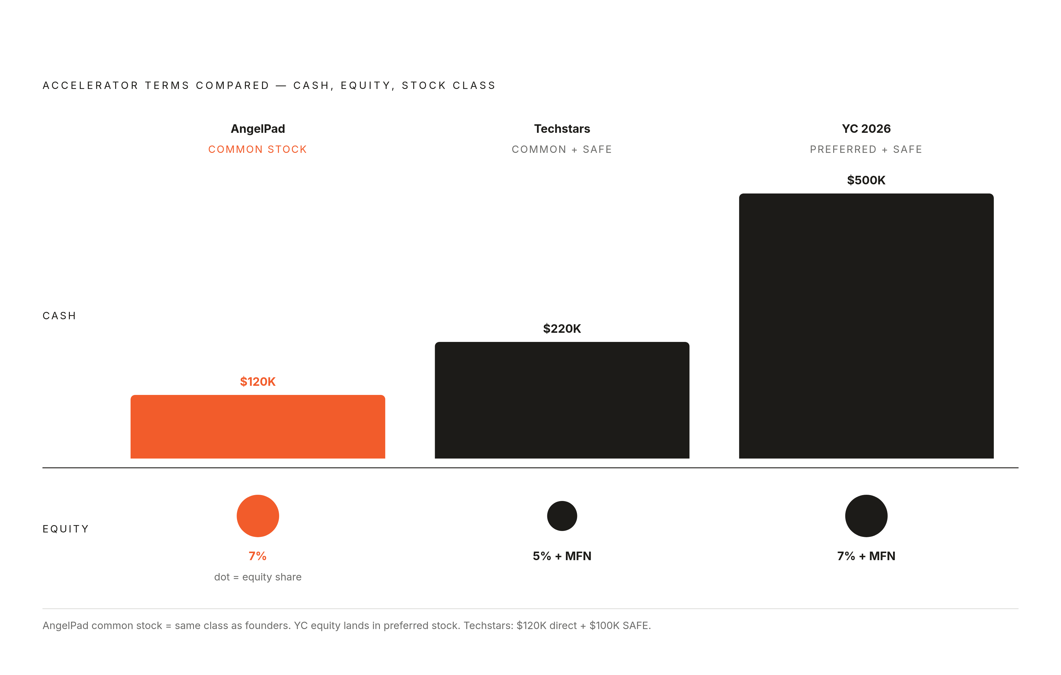 Diagram: AngelPad vs. YC vs. Techstars: What You Actually Give Up. Visualizes: Show a side-by-side comparison of three accelerator programs across two dimensions that carry real tension: cash invested and equity taken, plus the stock class.