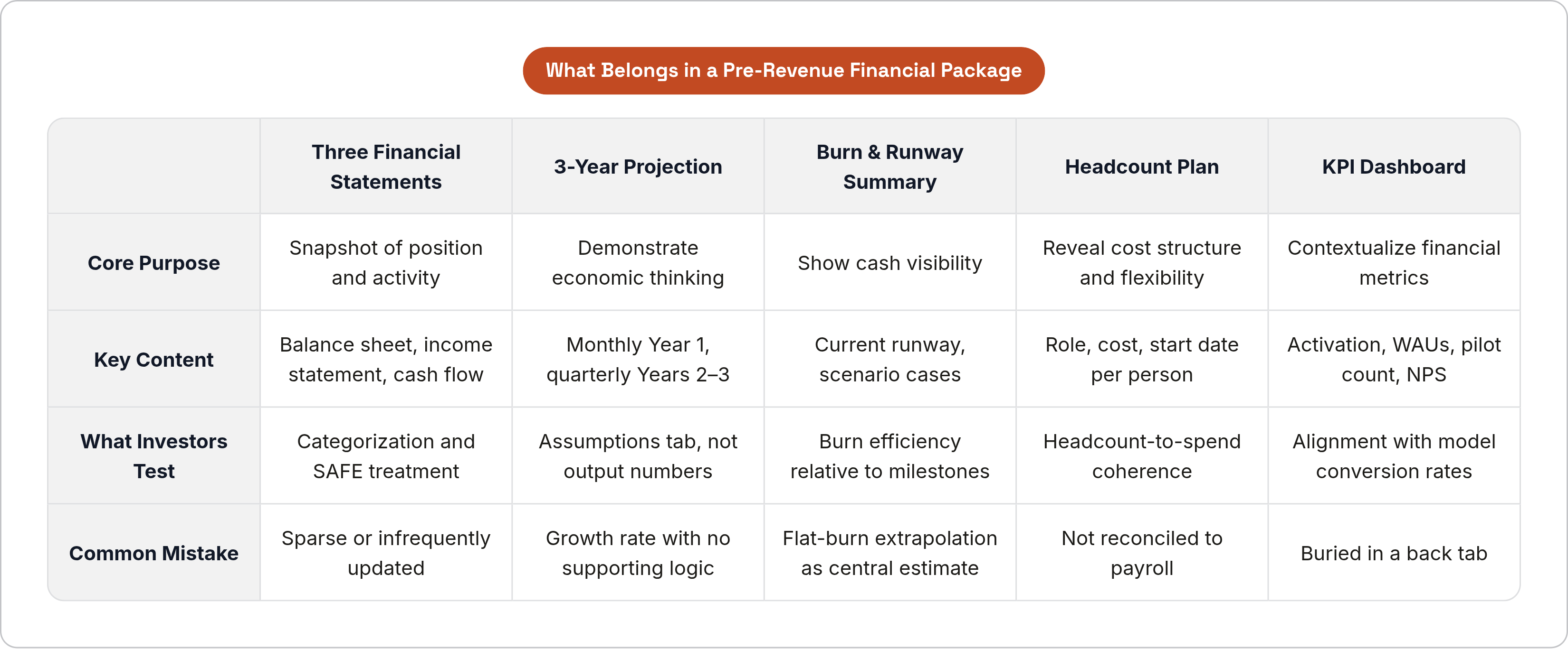 Table: What Belongs in a Pre-Revenue Financial Package. Compares Core Purpose, Key Content, What Investors Test and Common Mistake by Three Financial Statements, 3-Year Projection, Burn & Runway Summary, Headcount Plan, and 1 more.