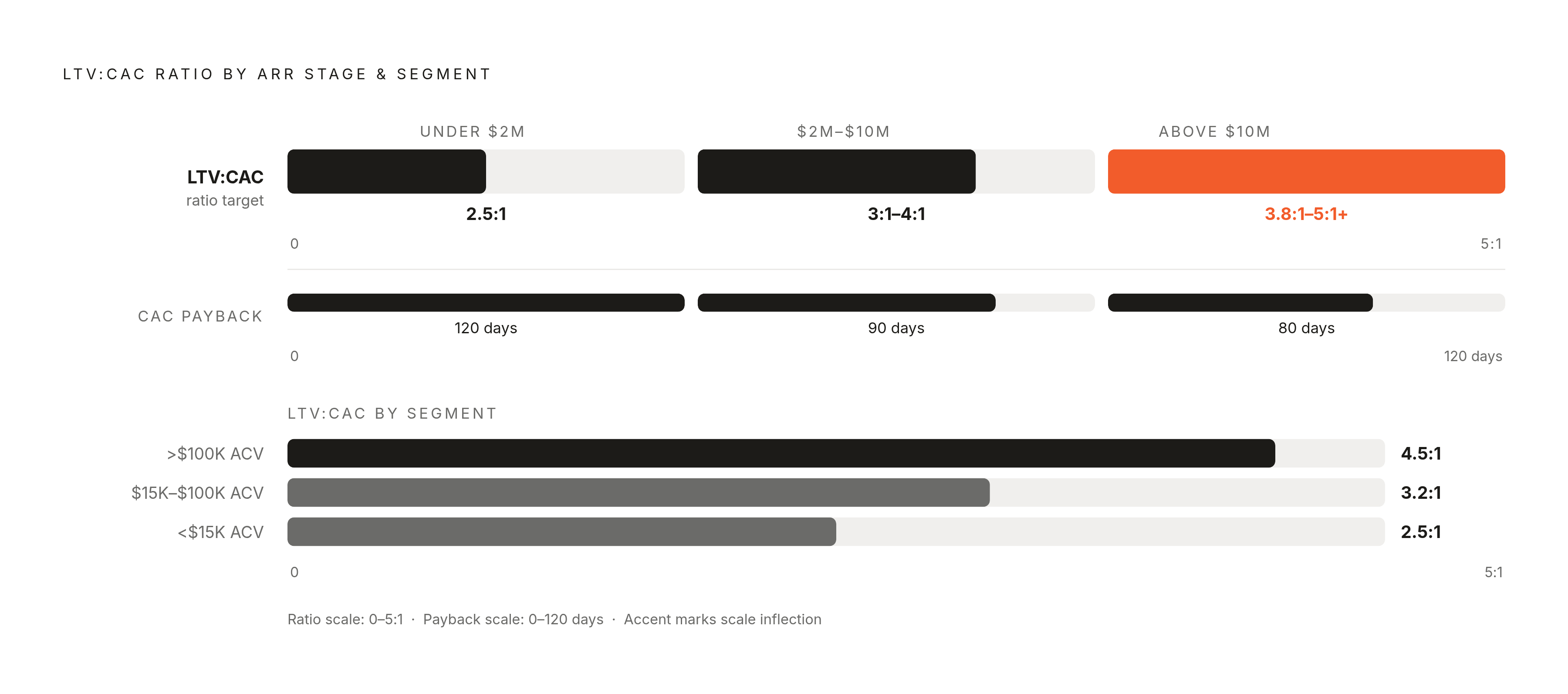 Diagram: LTV:CAC Benchmarks by ARR Stage and Segment. Visualizes: Show how the LTV:CAC ratio target and CAC payback period shift across three ARR stages and three customer segments.