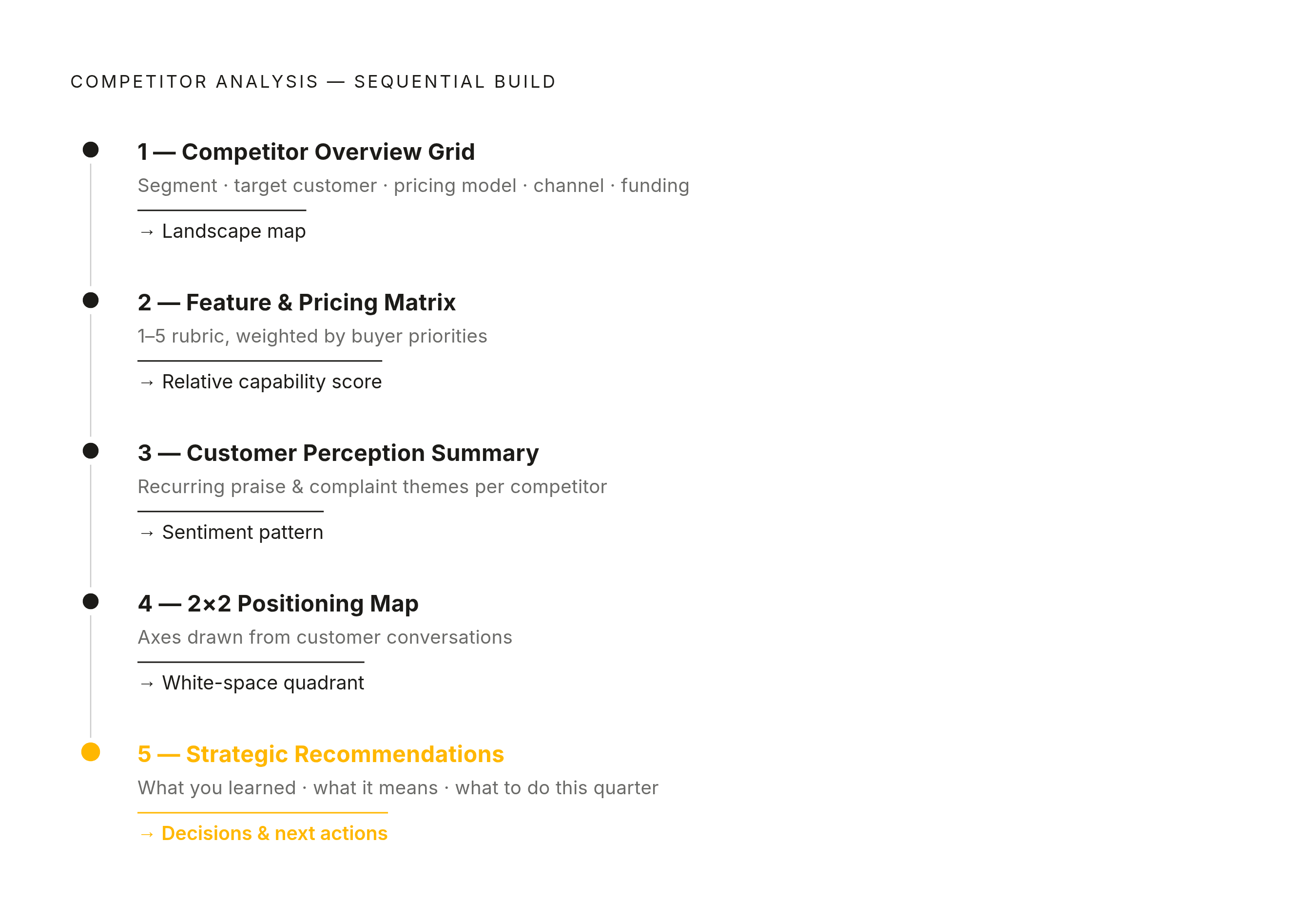 Diagram: What Each Template Section Must Deliver. Visualizes: Visualize the five analytical sections of the competitor analysis template as a sequential build, where each stage feeds the next.
