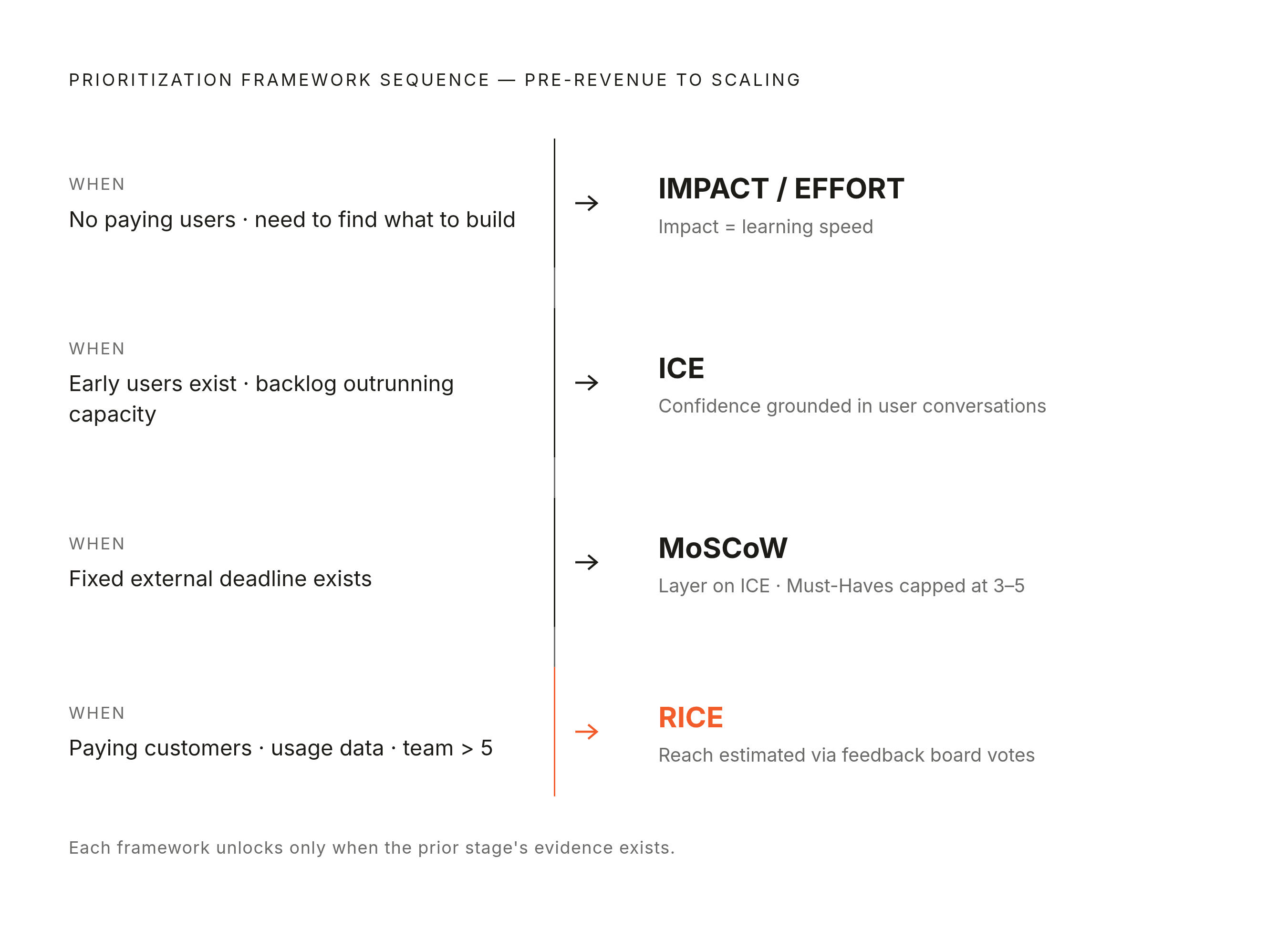 Diagram: Match the Framework to the Moment. Visualizes: Visualize a decision flow for pre-revenue founders choosing a prioritization framework.