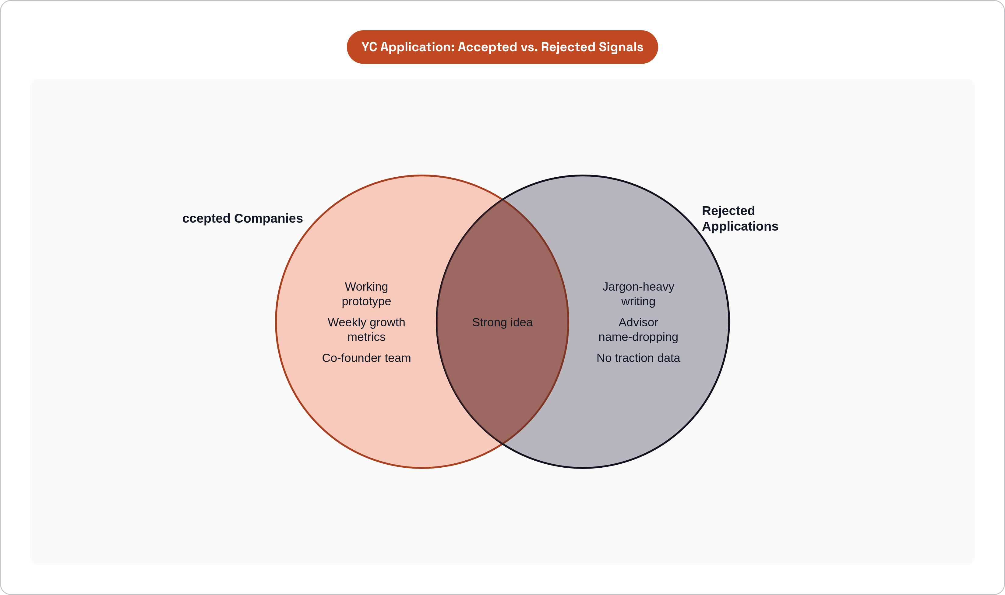 Venn diagram: YC Application: Accepted vs. Rejected Signals. Compares Accepted Companies and Rejected Applications; overlap: Shared Ground.