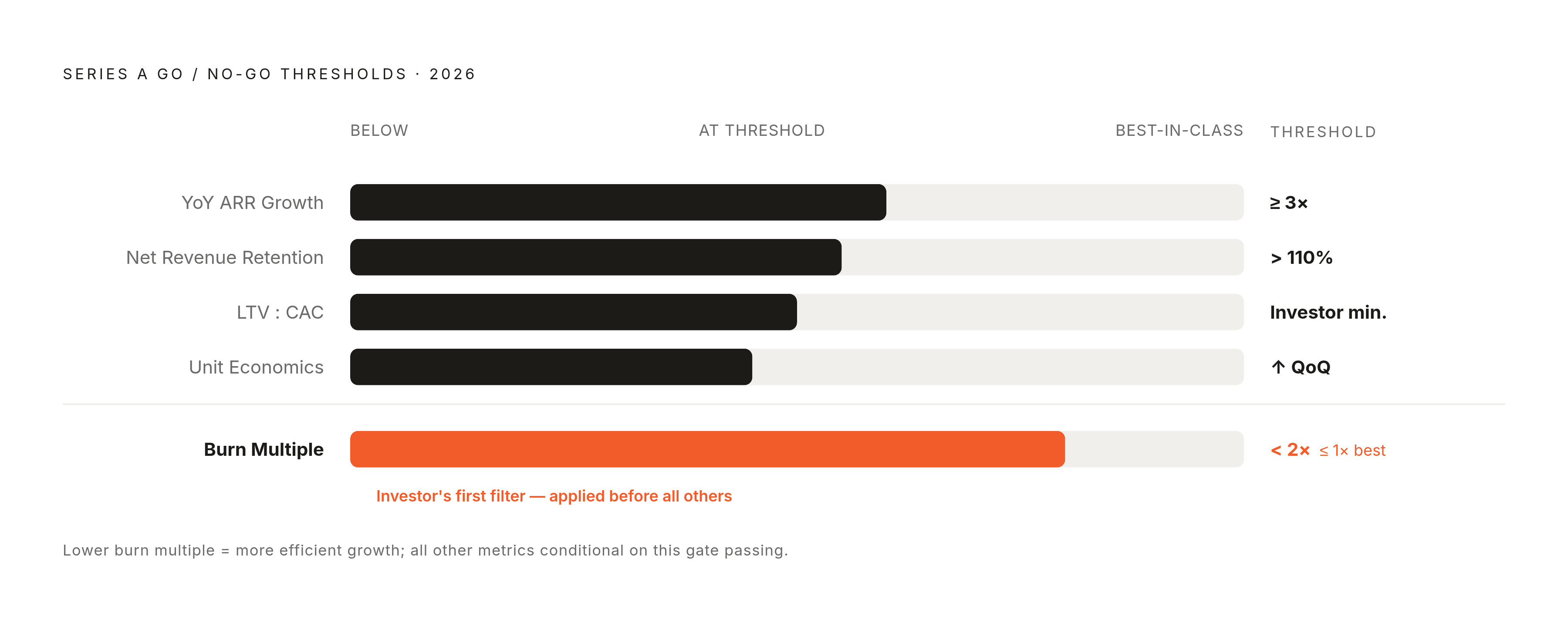 Diagram: The Series A Readiness Gauntlet: Key Metric Thresholds. Visualizes: Visualize the concrete numeric thresholds that act as go/no-go filters for a Series A raise in 2026.