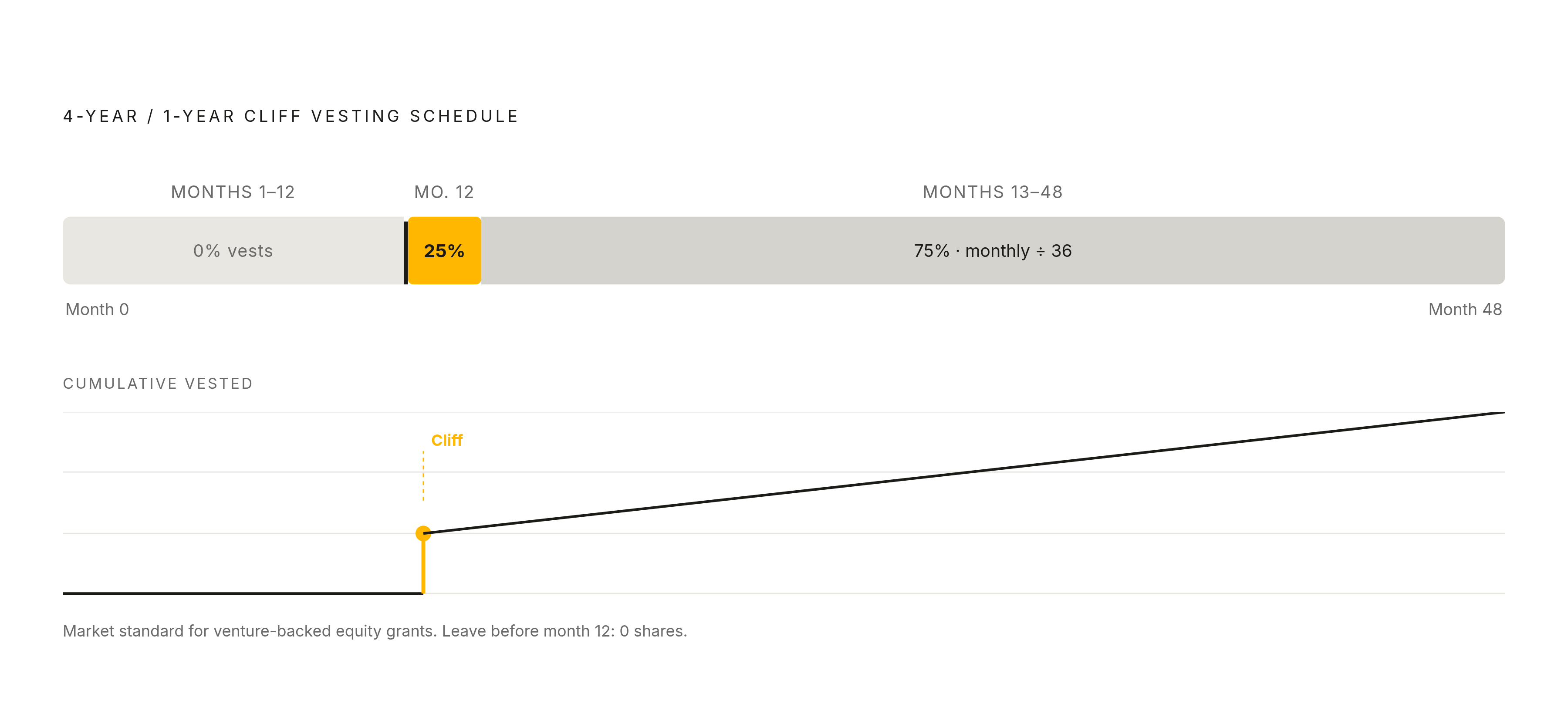 Diagram: The Standard Vesting Cliff: How a Four-Year Schedule Actually Unfolds. Visualizes: Show the market-standard vesting schedule for venture-backed startups: four years total, one-year cliff.